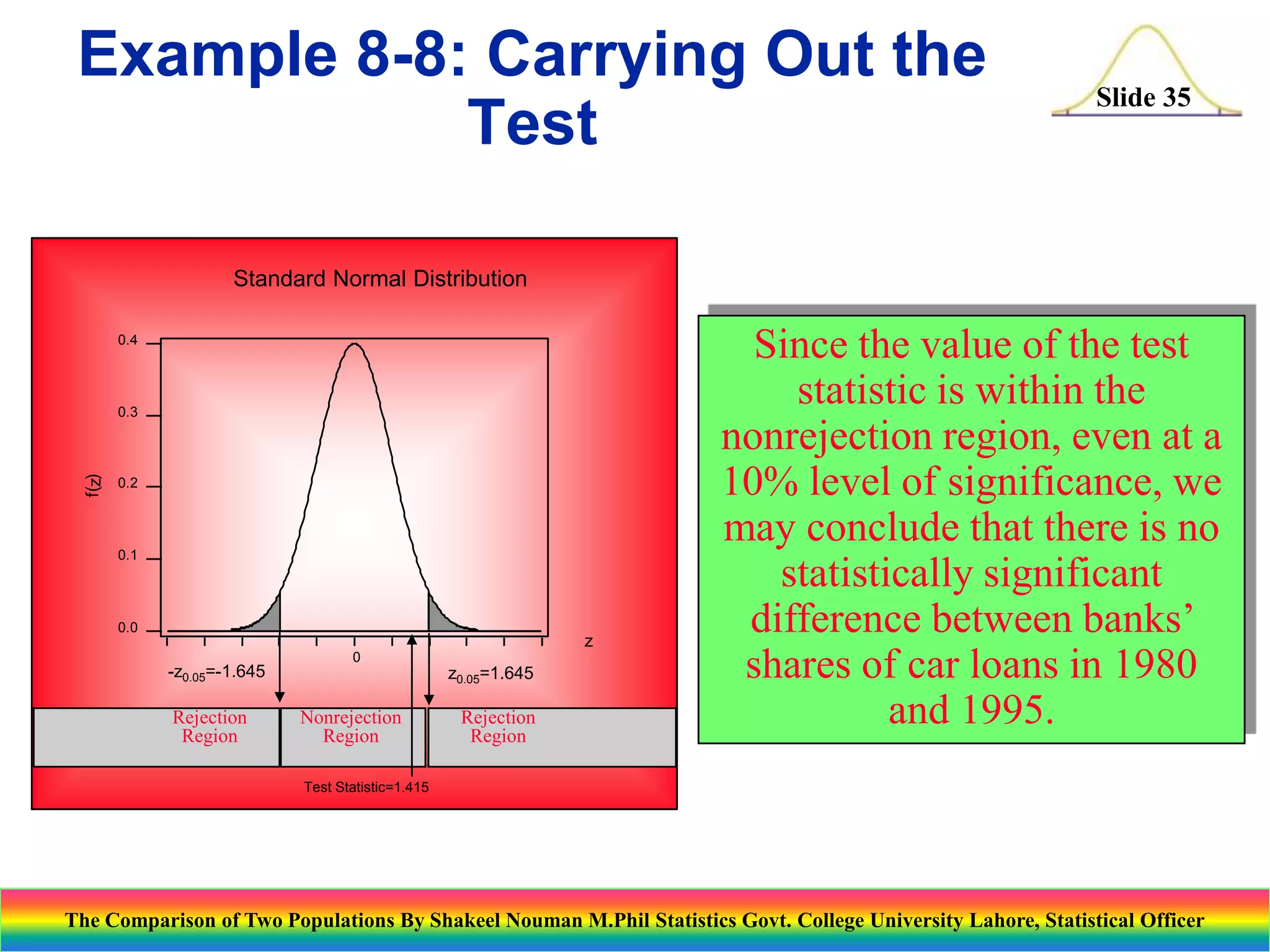Example 8-8: Carrying Out the
Test

Slide 35

Standard Normal Distribution
0.4

f(z)

0.3

0.2

0.1

0.0

z
-z0.05=-1.645

Rejection
Region

0

z0.05=1.645

Nonrejection
Region

Rejection
Region

Since the value of the test
statistic is within the
nonrejection region, even at a
10% level of significance, we
may conclude that there is no
statistically significant
difference between banks’
shares of car loans in 1980
and 1995.

Test Statistic=1.415

The Comparison of Two Populations By Shakeel Nouman M.Phil Statistics Govt. College University Lahore, Statistical Officer

 
