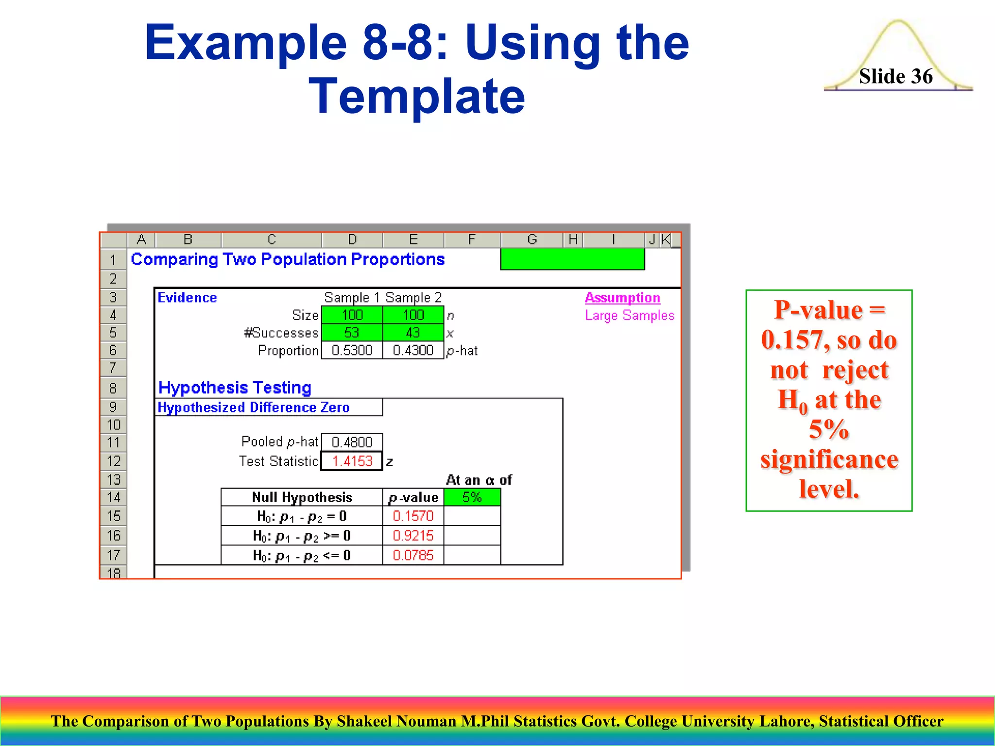 Example 8-8: Using the
Template

Slide 36

P-value =
0.157, so do
not reject
H0 at the
5%
significance
level.

The Comparison of Two Populations By Shakeel Nouman M.Phil Statistics Govt. College University Lahore, Statistical Officer

 