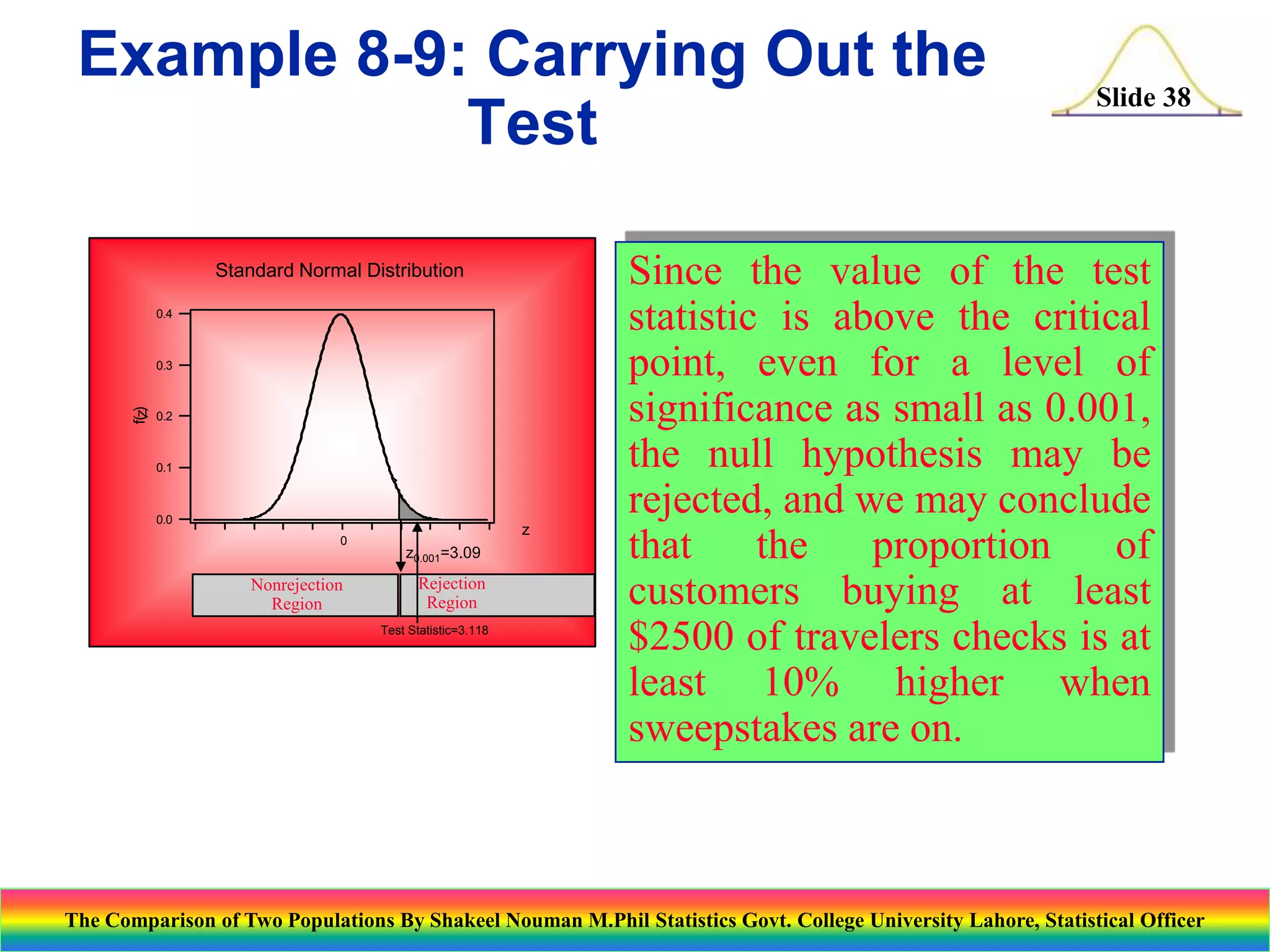 Example 8-9: Carrying Out the
Test
Standard Normal Distribution
0.4

f(z)

0.3

0.2

0.1

0.0
0

Nonrejection
Region

z
z0.001=3.09

Rejection
Region
Test Statistic=3.118

Slide 38

Since the value of the test
statistic is above the critical
point, even for a level of
significance as small as 0.001,
the null hypothesis may be
rejected, and we may conclude
that
the
proportion
of
customers buying at least
$2500 of travelers checks is at
least 10% higher when
sweepstakes are on.

The Comparison of Two Populations By Shakeel Nouman M.Phil Statistics Govt. College University Lahore, Statistical Officer

 