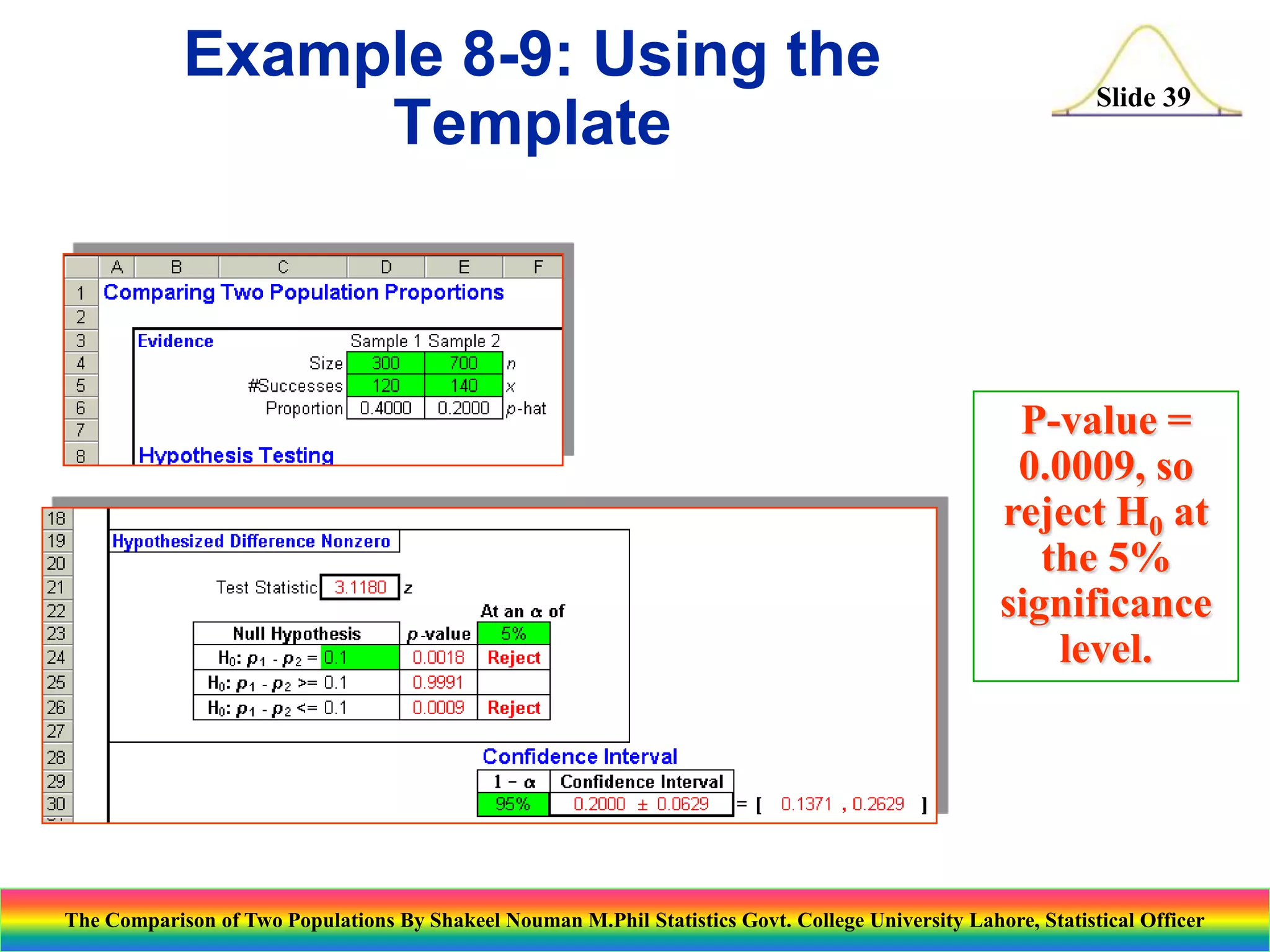 Example 8-9: Using the
Template

Slide 39

P-value =
0.0009, so
reject H0 at
the 5%
significance
level.

The Comparison of Two Populations By Shakeel Nouman M.Phil Statistics Govt. College University Lahore, Statistical Officer

 