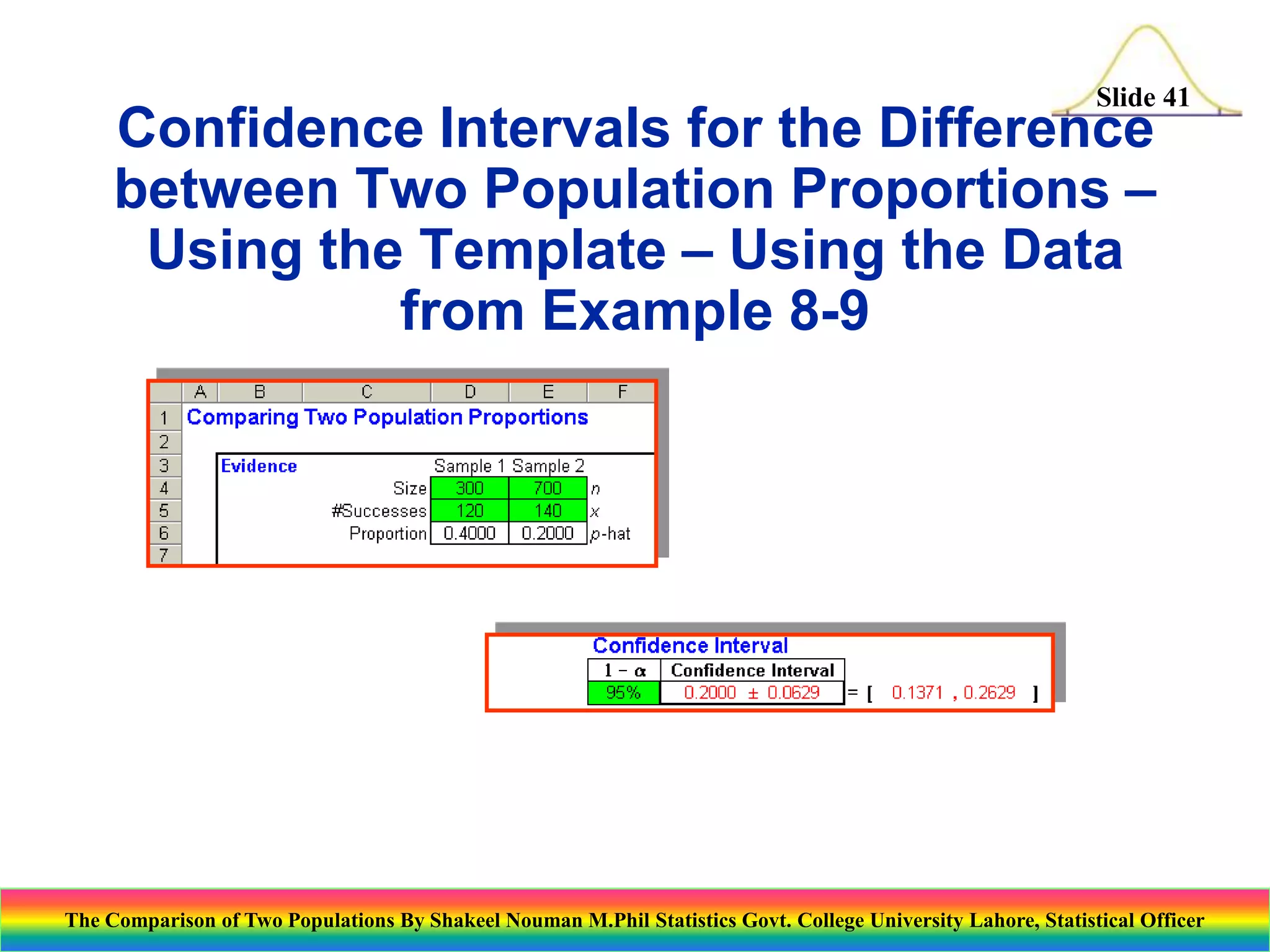Slide 41

Confidence Intervals for the Difference
between Two Population Proportions –
Using the Template – Using the Data
from Example 8-9

The Comparison of Two Populations By Shakeel Nouman M.Phil Statistics Govt. College University Lahore, Statistical Officer

 