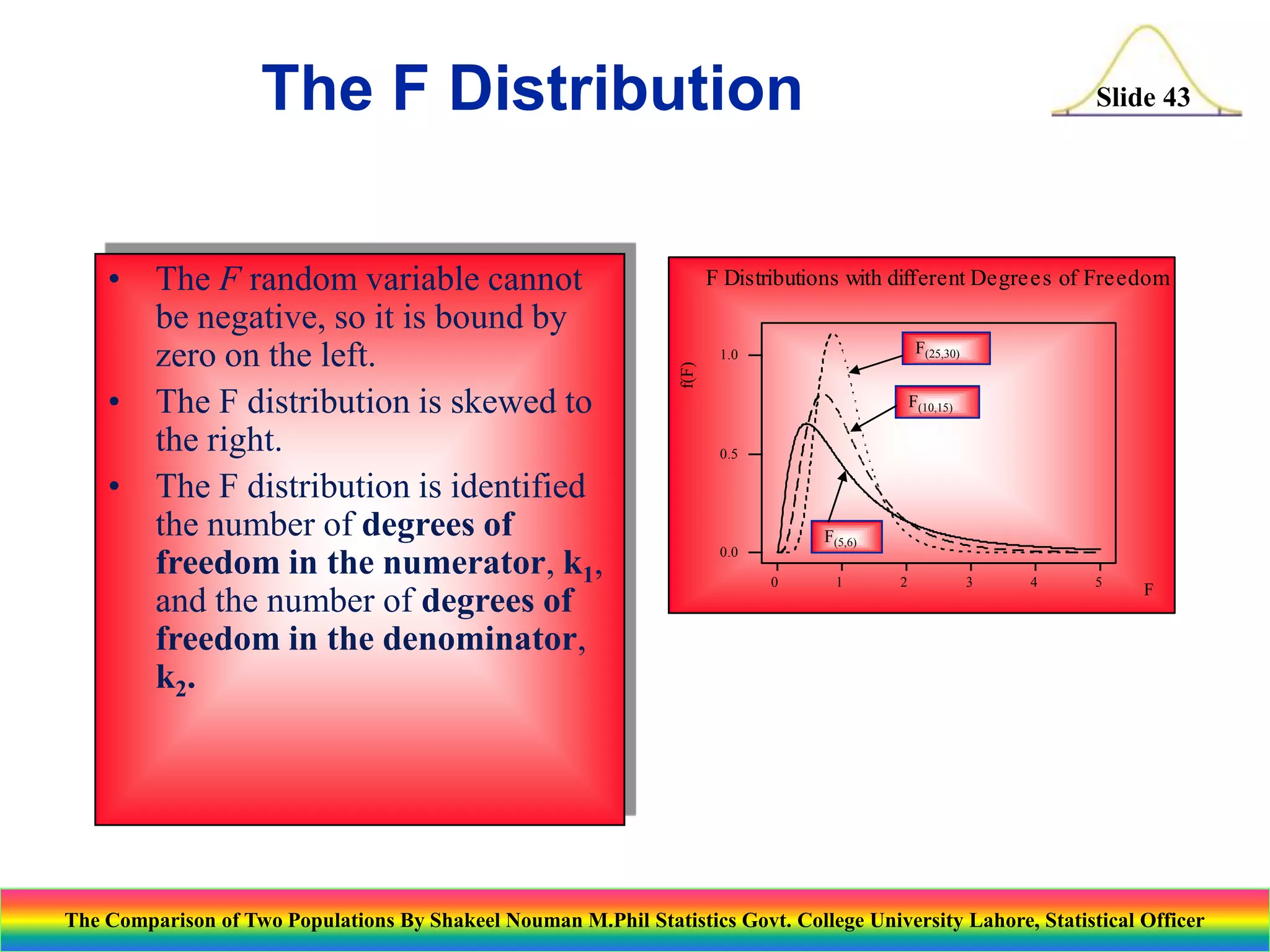 The F Distribution

F Distributions with different Degrees of Freedom

f(F)

• The F random variable cannot
be negative, so it is bound by
zero on the left.
• The F distribution is skewed to
the right.
• The F distribution is identified
the number of degrees of
freedom in the numerator, k1,
and the number of degrees of
freedom in the denominator,
k2 .

Slide 43

F(25,30)

1.0

F(10,15)
0.5

F(5,6)

0.0
0

1

2

3

4

5

F

The Comparison of Two Populations By Shakeel Nouman M.Phil Statistics Govt. College University Lahore, Statistical Officer

 