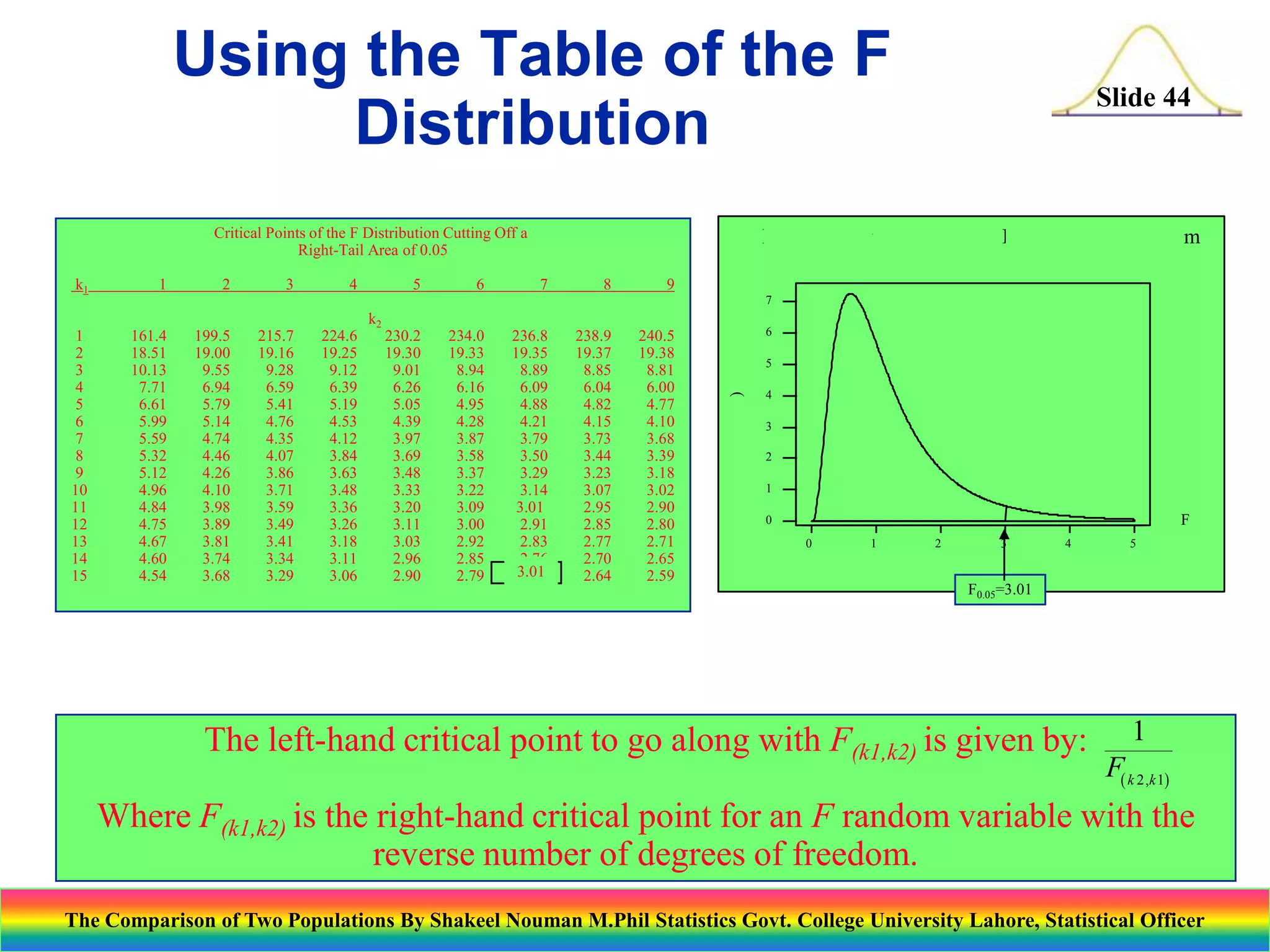 Using the Table of the F
Distribution
Critical Points of the F Distribution Cutting Off a
Right-Tail Area of 0.05
k1

1

2

3

4

5

6

Slide 44

F Distribution with 7 and 11 De gre e s of Fre ed om
7

8

9
0.7

k2
161.4
18.51
10.13
7.71
6.61
5.99
5.59
5.32
5.12
4.96
4.84
4.75
4.67
4.60
4.54

199.5
19.00
9.55
6.94
5.79
5.14
4.74
4.46
4.26
4.10
3.98
3.89
3.81
3.74
3.68

215.7
19.16
9.28
6.59
5.41
4.76
4.35
4.07
3.86
3.71
3.59
3.49
3.41
3.34
3.29

224.6
19.25
9.12
6.39
5.19
4.53
4.12
3.84
3.63
3.48
3.36
3.26
3.18
3.11
3.06

230.2
19.30
9.01
6.26
5.05
4.39
3.97
3.69
3.48
3.33
3.20
3.11
3.03
2.96
2.90

234.0
19.33
8.94
6.16
4.95
4.28
3.87
3.58
3.37
3.22
3.09
3.00
2.92
2.85
2.79

236.8
19.35
8.89
6.09
4.88
4.21
3.79
3.50
3.29
3.14
3.01
2.91
2.83
2.76
3.01
2.71

238.9
19.37
8.85
6.04
4.82
4.15
3.73
3.44
3.23
3.07
2.95
2.85
2.77
2.70
2.64

240.5
19.38
8.81
6.00
4.77
4.10
3.68
3.39
3.18
3.02
2.90
2.80
2.71
2.65
2.59

0.6
0.5

f(F)

1
2
3
4
5
6
7
8
9
10
11
12
13
14
15

0.4
0.3
0.2
0.1

F

0.0
0

1

2

3

4

5

F0.05=3.01

The left-hand critical point to go along with F(k1,k2) is given by:

1
F( k 2 ,k 1)

Where F(k1,k2) is the right-hand critical point for an F random variable with the
reverse number of degrees of freedom.
The Comparison of Two Populations By Shakeel Nouman M.Phil Statistics Govt. College University Lahore, Statistical Officer

 