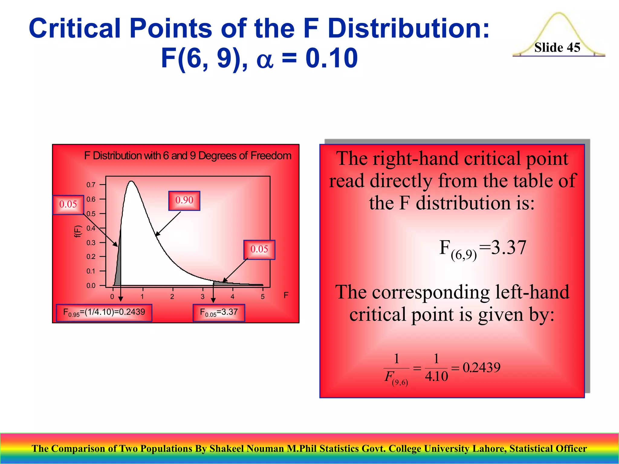 Critical Points of the F Distribution:
F(6, 9),  = 0.10

F Distribution with 6 and 9 Degrees of Freedom
0.7

0.05

0.90

0.6

f(F)

0.5

Slide 45

The right-hand critical point
read directly from the table of
the F distribution is:

0.4
0.3

F(6,9) =3.37

0.05

0.2
0.1
0.0
0

1

F0.95=(1/4.10)=0.2439

2

3

4

F0.05=3.37

5

F

The corresponding left-hand
critical point is given by:
1
1

 0.2439
F( 9 , 6) 410
.

The Comparison of Two Populations By Shakeel Nouman M.Phil Statistics Govt. College University Lahore, Statistical Officer

 