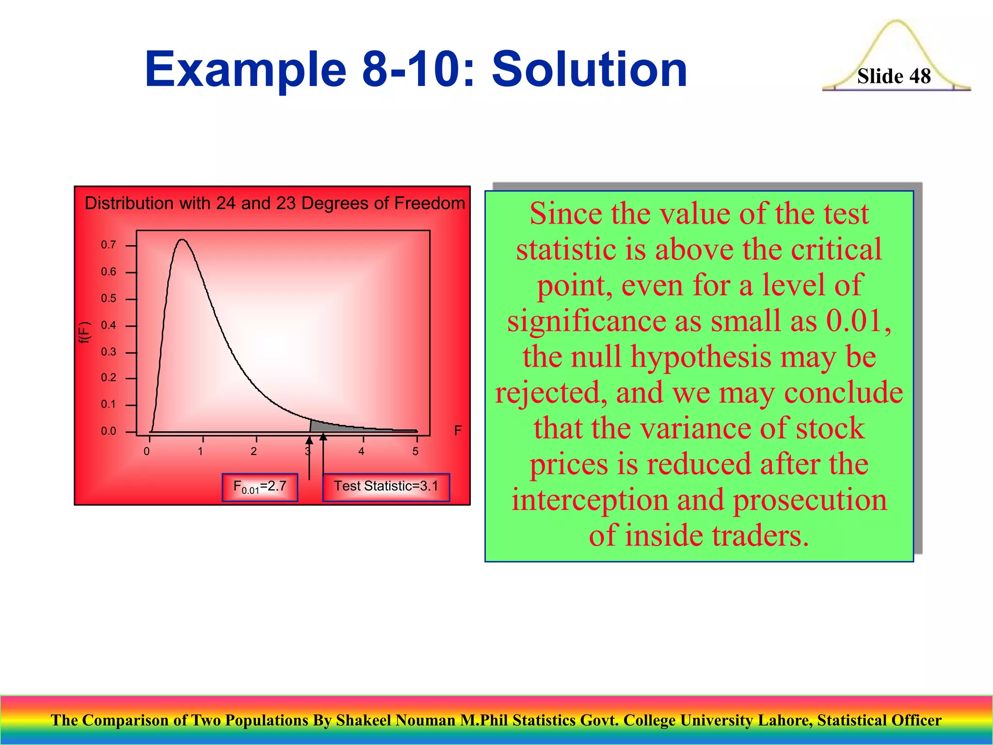 Example 8-10: Solution
Distribution with 24 and 23 Degrees of Freedom
0.7
0.6

f(F)

0.5
0.4
0.3
0.2
0.1

F

0.0
0

1

2

F0.01=2.7

3

4

5

Test Statistic=3.1

Slide 48

Since the value of the test
statistic is above the critical
point, even for a level of
significance as small as 0.01,
the null hypothesis may be
rejected, and we may conclude
that the variance of stock
prices is reduced after the
interception and prosecution
of inside traders.

The Comparison of Two Populations By Shakeel Nouman M.Phil Statistics Govt. College University Lahore, Statistical Officer

 