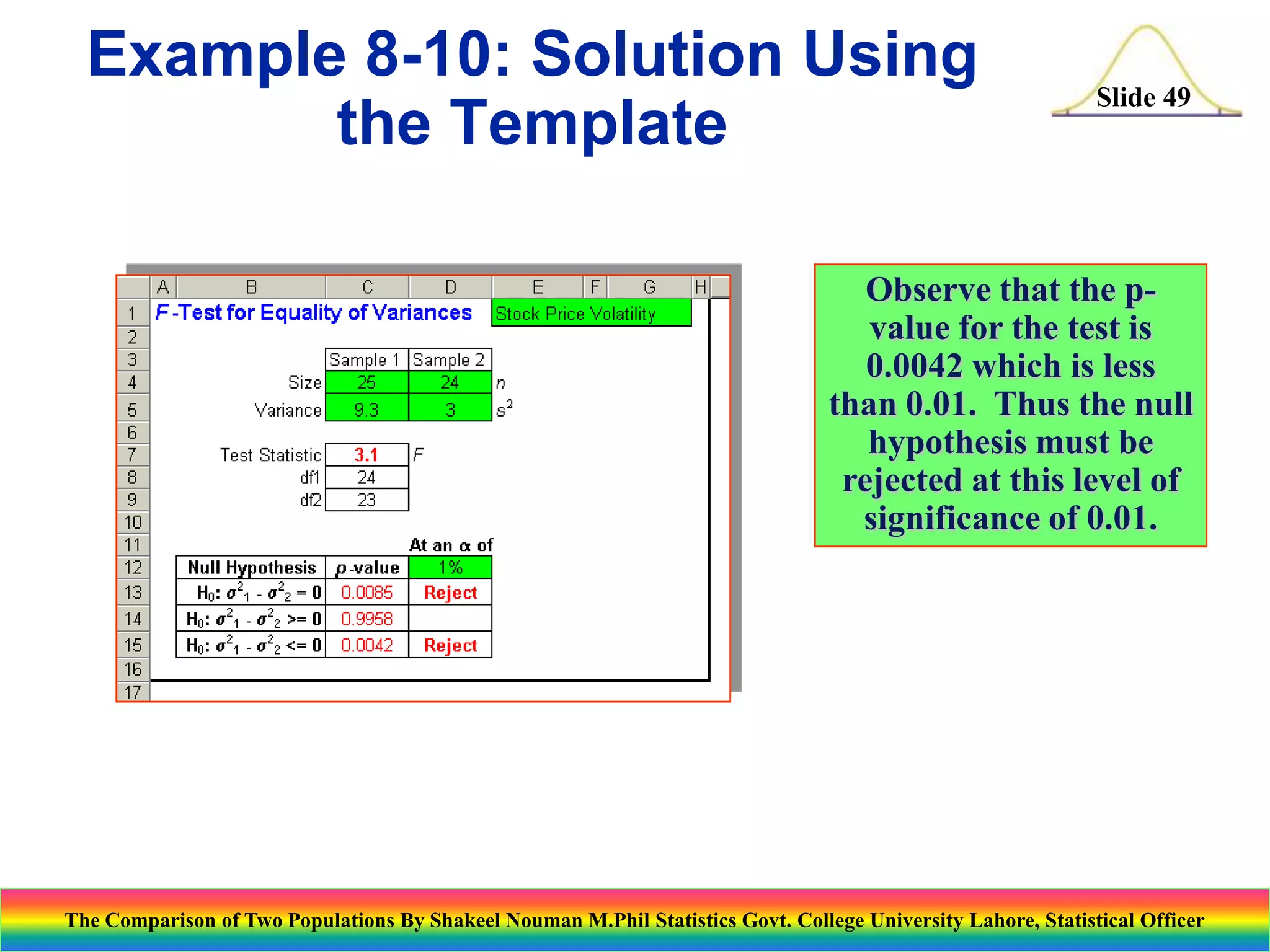 Example 8-10: Solution Using
the Template

Slide 49

Observe that the pvalue for the test is
0.0042 which is less
than 0.01. Thus the null
hypothesis must be
rejected at this level of
significance of 0.01.

The Comparison of Two Populations By Shakeel Nouman M.Phil Statistics Govt. College University Lahore, Statistical Officer

 