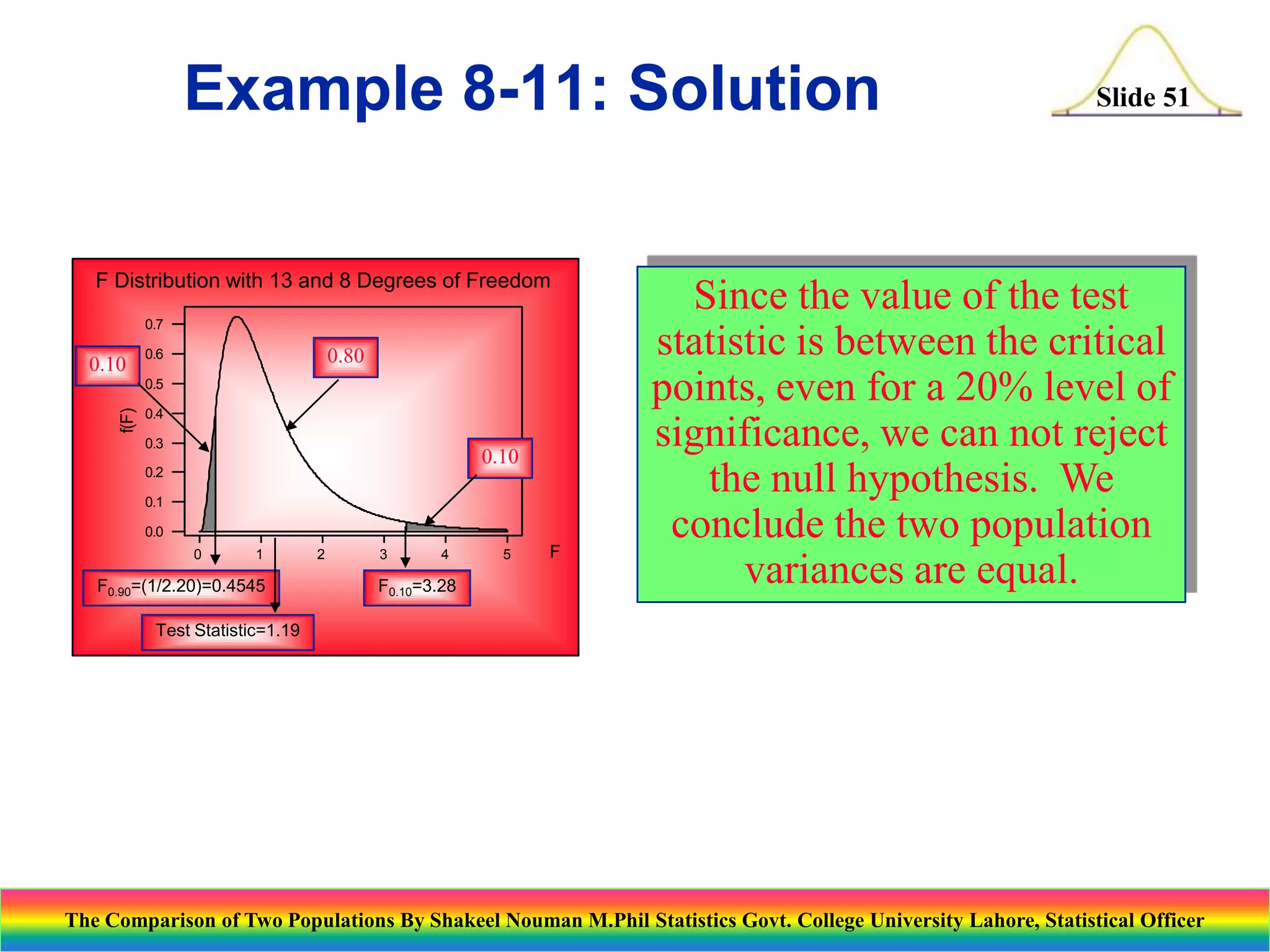 Example 8-11: Solution
F Distribution with 13 and 8 Degrees of Freedom
0.7

0.10

0.80

0.6

f(F)

0.5
0.4
0.3

0.10

0.2
0.1
0.0
0

1

F0.90=(1/2.20)=0.4545

2

3

4

F0.10=3.28

5

F

Slide 51

Since the value of the test
statistic is between the critical
points, even for a 20% level of
significance, we can not reject
the null hypothesis. We
conclude the two population
variances are equal.

Test Statistic=1.19

The Comparison of Two Populations By Shakeel Nouman M.Phil Statistics Govt. College University Lahore, Statistical Officer

 