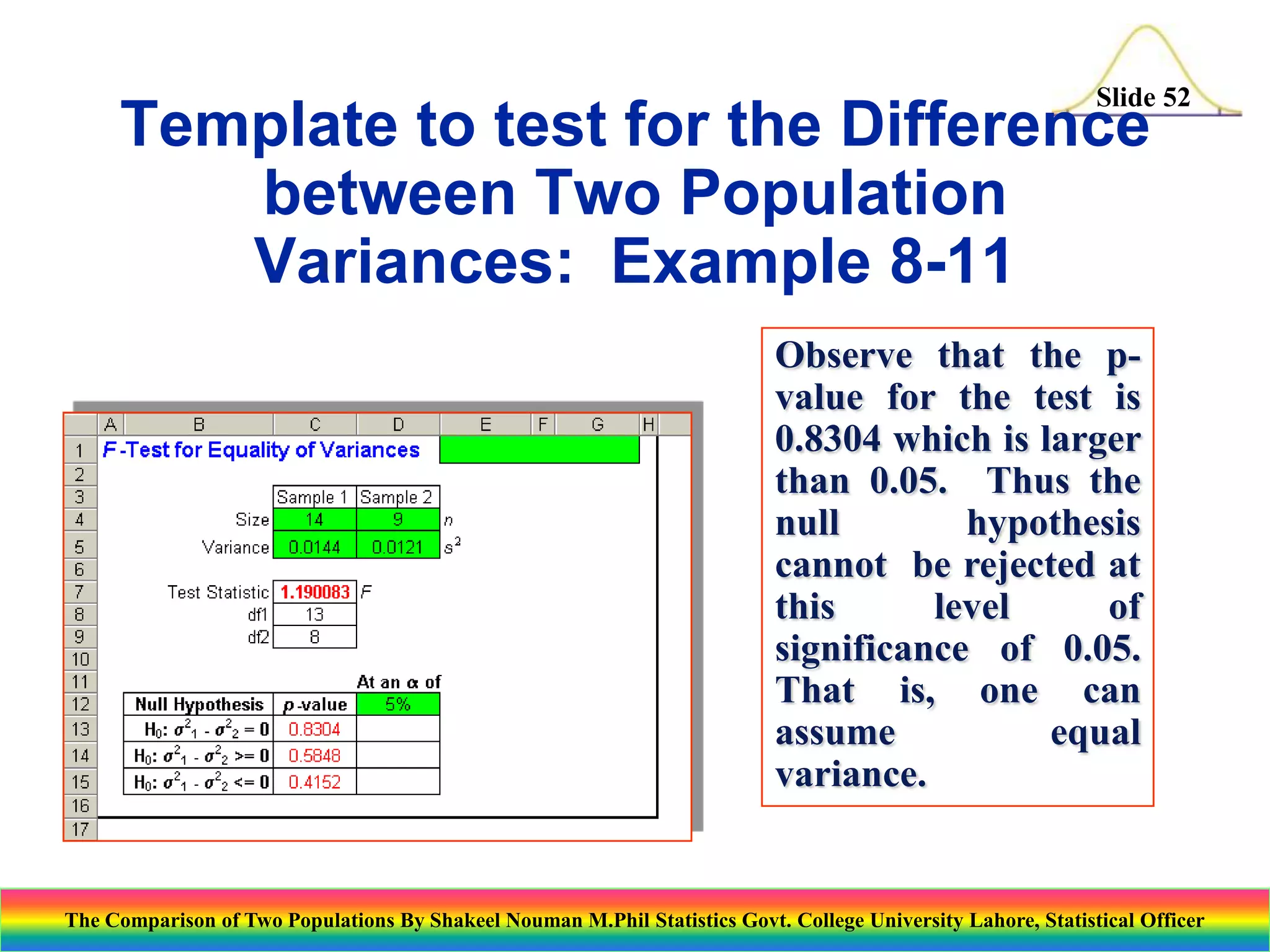 Slide 52

Template to test for the Difference
between Two Population
Variances: Example 8-11
Observe that the pvalue for the test is
0.8304 which is larger
than 0.05. Thus the
null
hypothesis
cannot be rejected at
this
level
of
significance of 0.05.
That is, one can
assume
equal
variance.

The Comparison of Two Populations By Shakeel Nouman M.Phil Statistics Govt. College University Lahore, Statistical Officer

 