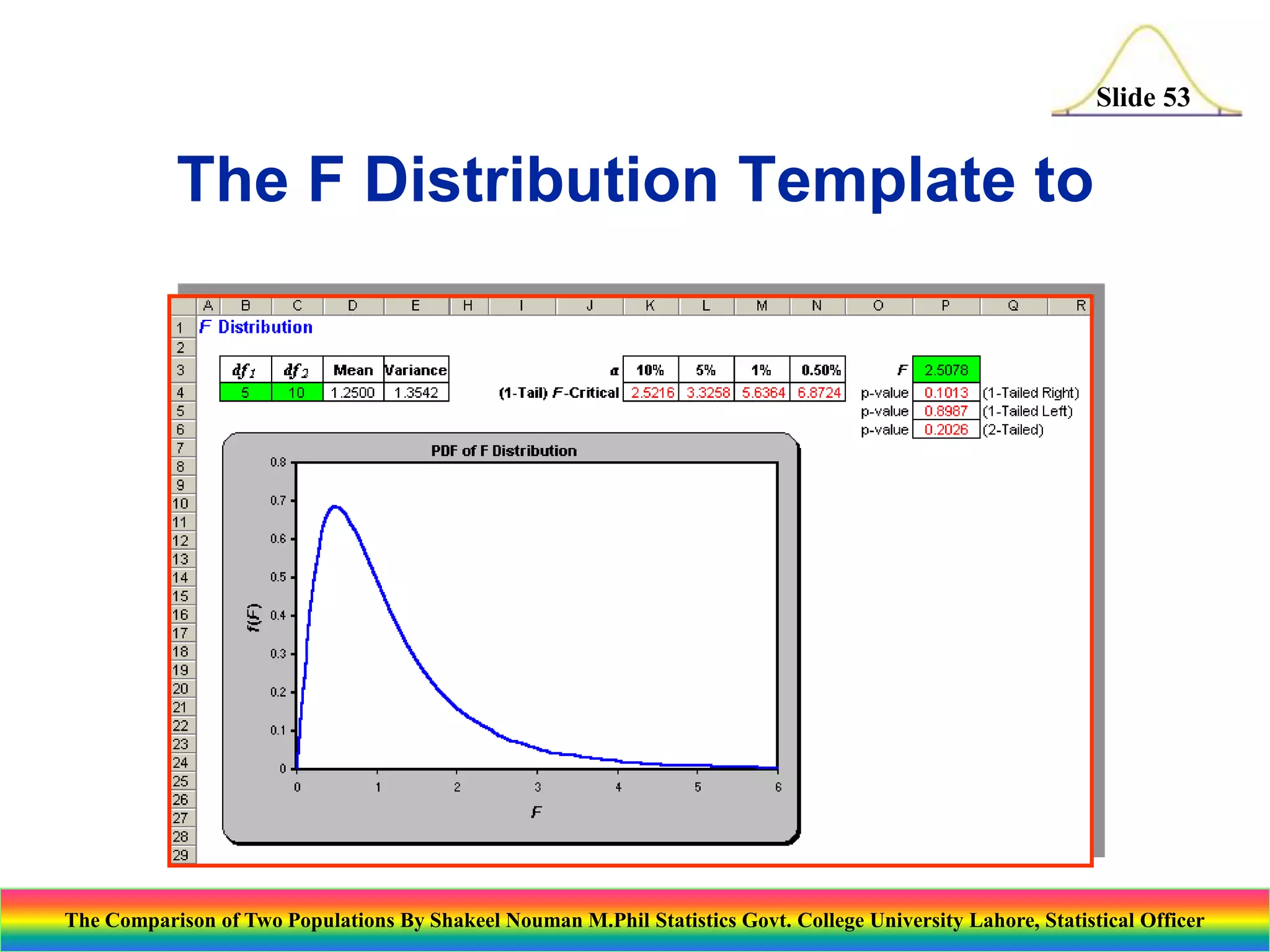 Slide 53

The F Distribution Template to

The Comparison of Two Populations By Shakeel Nouman M.Phil Statistics Govt. College University Lahore, Statistical Officer

 