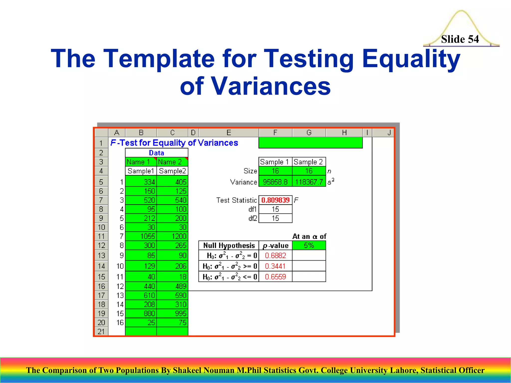 Slide 54

The Template for Testing Equality
of Variances

The Comparison of Two Populations By Shakeel Nouman M.Phil Statistics Govt. College University Lahore, Statistical Officer

 