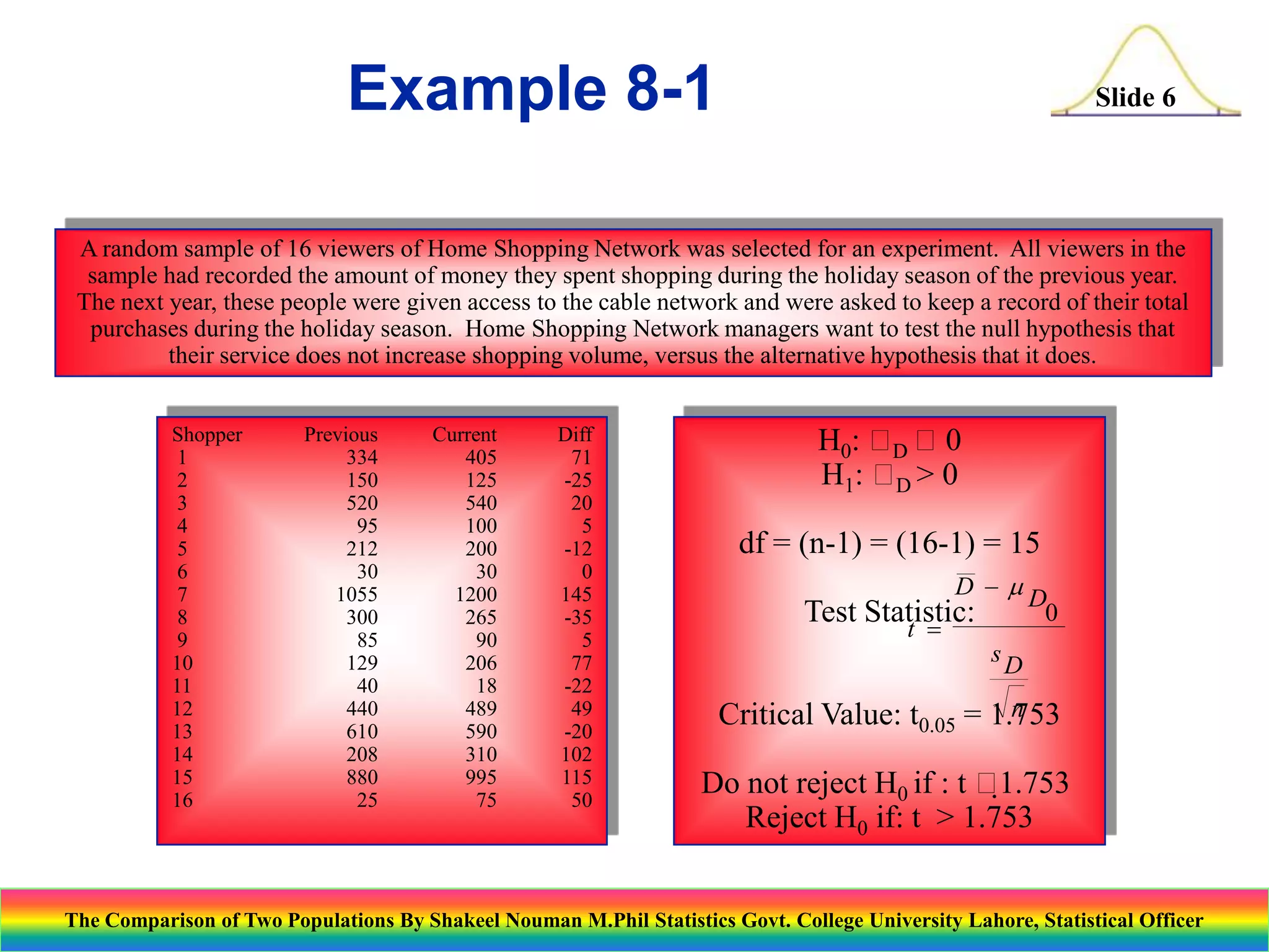 Example 8-1

Slide 6

A random sample of 16 viewers of Home Shopping Network was selected for an experiment. All viewers in the
sample had recorded the amount of money they spent shopping during the holiday season of the previous year.
The next year, these people were given access to the cable network and were asked to keep a record of their total
purchases during the holiday season. Home Shopping Network managers want to test the null hypothesis that
their service does not increase shopping volume, versus the alternative hypothesis that it does.
Shopper
1
2
3
4
5
6
7
8
9
10
11
12
13
14
15
16

Previous
334
150
520
95
212
30
1055
300
85
129
40
440
610
208
880
25

Current
405
125
540
100
200
30
1200
265
90
206
18
489
590
310
995
75

Diff
71
-25
20
5
-12
0
145
-35
5
77
-22
49
-20
102
115
50

H0:  0
D
H1:  > 0
D

df = (n-1) = (16-1) = 15
D - D
0
Test Statistic:
t 
sD
n
Critical Value: t0.05 = 1.753

Do not reject H0 if : t 
1.753
Reject H0 if: t > 1.753

The Comparison of Two Populations By Shakeel Nouman M.Phil Statistics Govt. College University Lahore, Statistical Officer

 
