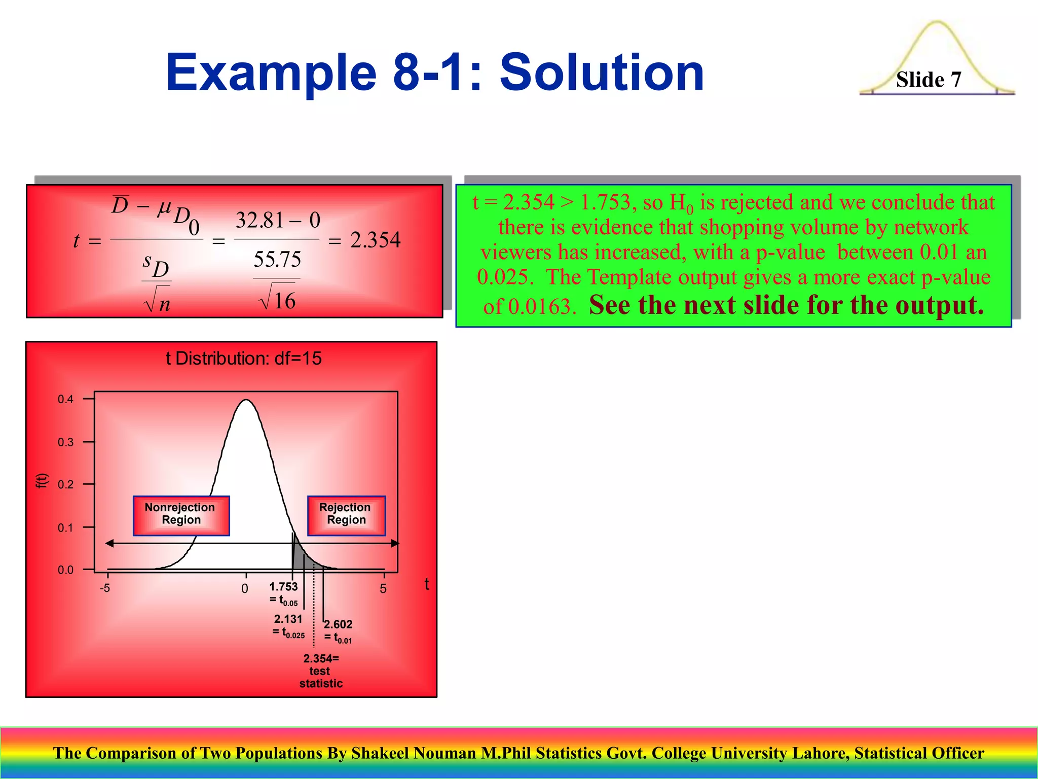 Example 8-1: Solution
D - D
32.81 - 0
0
t

 2.354
sD
55.75

t = 2.354 > 1.753, so H0 is rejected and we conclude that
there is evidence that shopping volume by network
viewers has increased, with a p-value between 0.01 an
0.025. The Template output gives a more exact p-value
of 0.0163. See the next slide for the output.

16

n

Slide 7

t Distribution: df=15
0.4

f(t)

0.3

0.2
Nonrejection
Region

0.1

Rejection
Region

0.0
-5

0

1.753
= t0.05

5

2.131
= t0.025

t

2.602
= t0.01

2.354=
test
statistic

The Comparison of Two Populations By Shakeel Nouman M.Phil Statistics Govt. College University Lahore, Statistical Officer

 