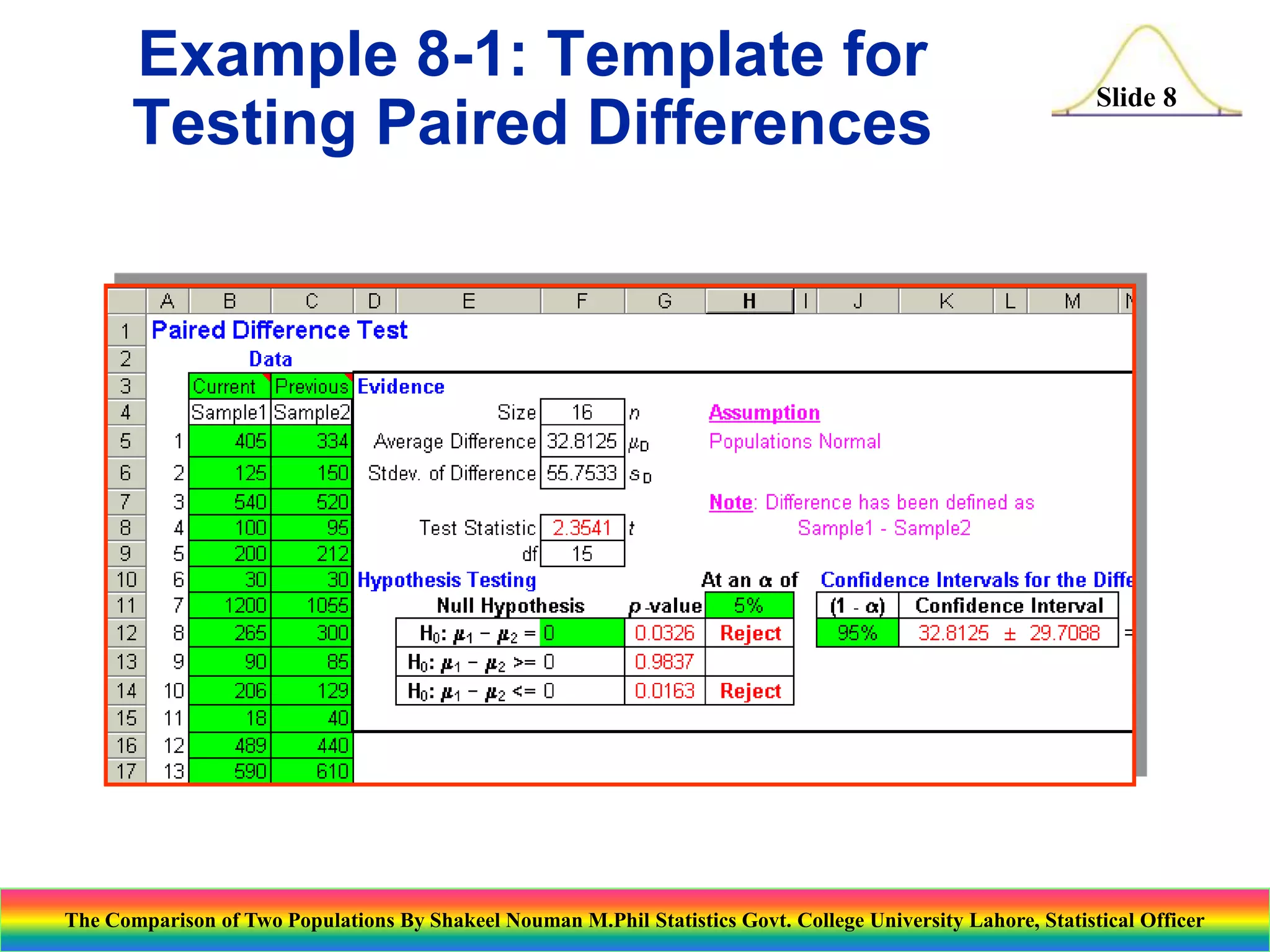 Example 8-1: Template for
Testing Paired Differences

Slide 8

The Comparison of Two Populations By Shakeel Nouman M.Phil Statistics Govt. College University Lahore, Statistical Officer

 