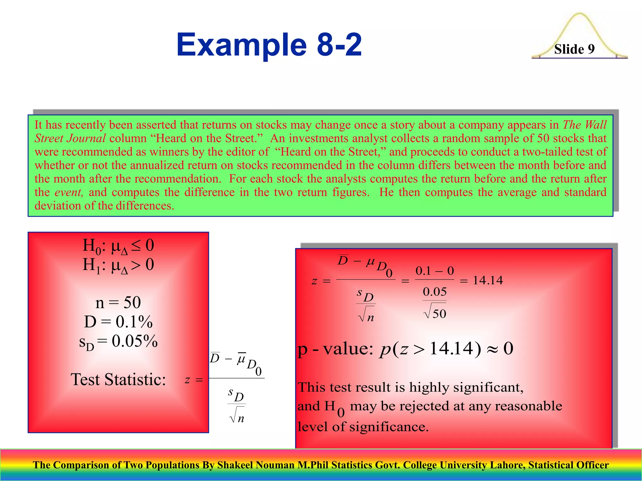 Example 8-2

Slide 9

It has recently been asserted that returns on stocks may change once a story about a company appears in The Wall
Street Journal column “Heard on the Street.” An investments analyst collects a random sample of 50 stocks that
were recommended as winners by the editor of “Heard on the Street,” and proceeds to conduct a two-tailed test of
whether or not the annualized return on stocks recommended in the column differs between the month before and
the month after the recommendation. For each stock the analysts computes the return before and the return after
the event, and computes the difference in the two return figures. He then computes the average and standard
deviation of the differences.

H0: D  0
H1: D > 0

D - D
0.1 - 0
0
z 

 14 .14
sD
0.05

n = 50
D = 0.1%
sD = 0.05%
Test Statistic:

n

z 

D - D
0
sD
n

50

p - value: p ( z > 14.14 )  0
This test result is highly significant,
and H 0 may be rejected at any reasonable
level of significance.

The Comparison of Two Populations By Shakeel Nouman M.Phil Statistics Govt. College University Lahore, Statistical Officer

 