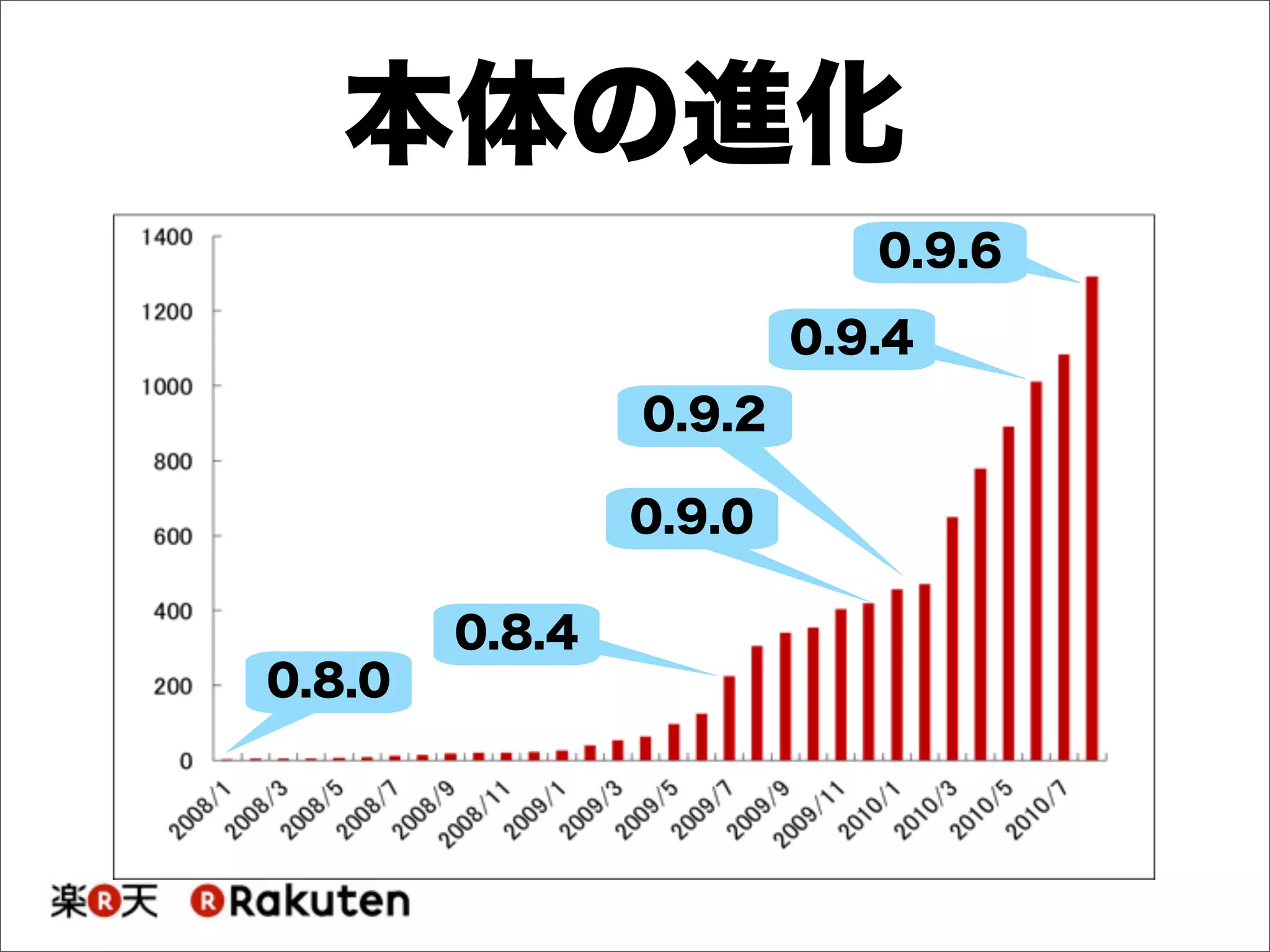 0.8.0
0.8.4
本体の進化
0.9.0
0.9.2
0.9.6
0.9.4
 