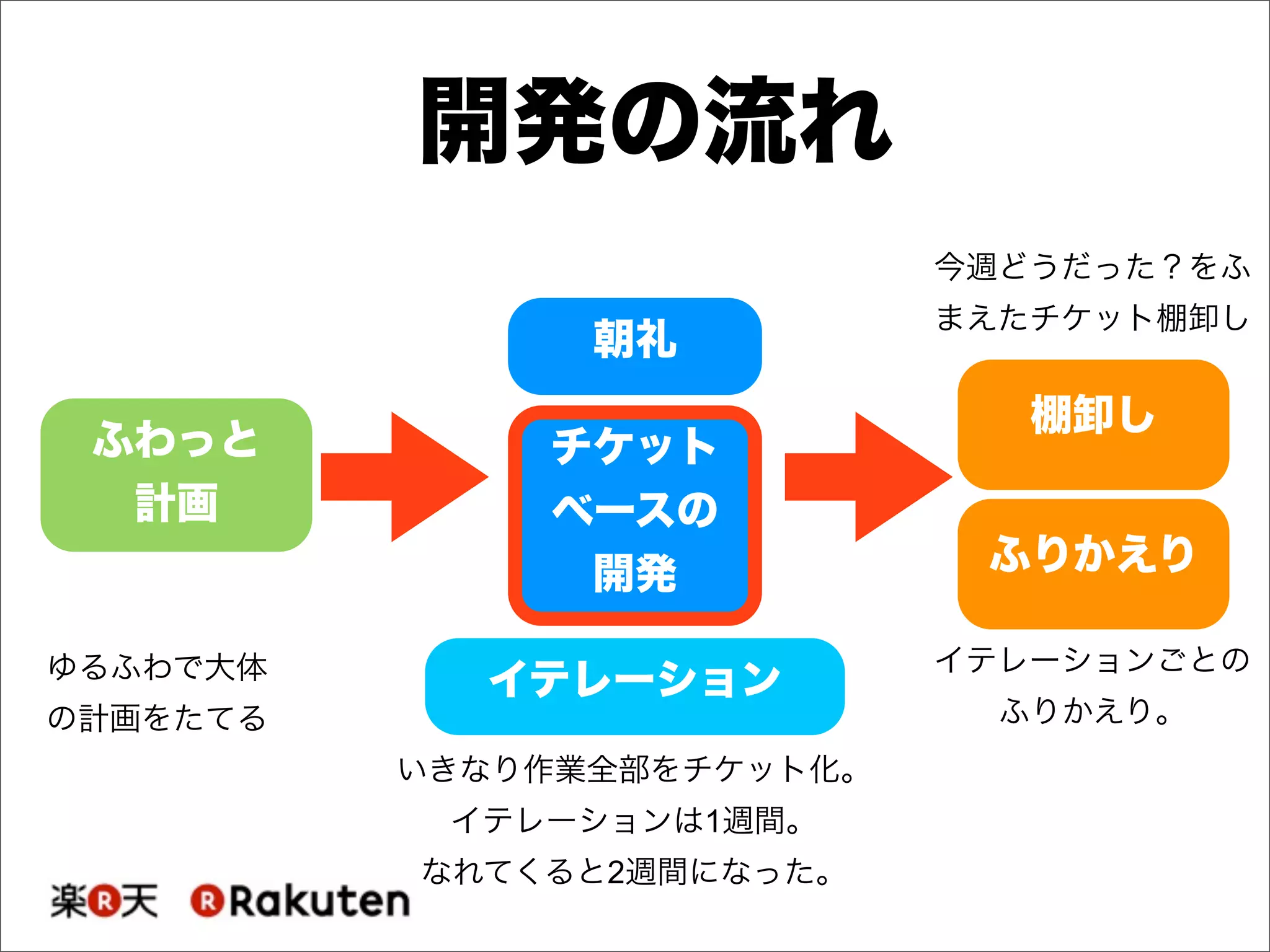 開発の流れ
ふわっと
計画
イテレーション
いきなり作業全部をチケット化。
イテレーションは1週間。
なれてくると2週間になった。
ふりかえり
イテレーションごとの
ふりかえり。
ゆるふわで大体
の計画をたてる
朝礼
チケット
ベースの
開発
棚卸し
今週どうだった？をふ
まえたチケット棚卸し
 