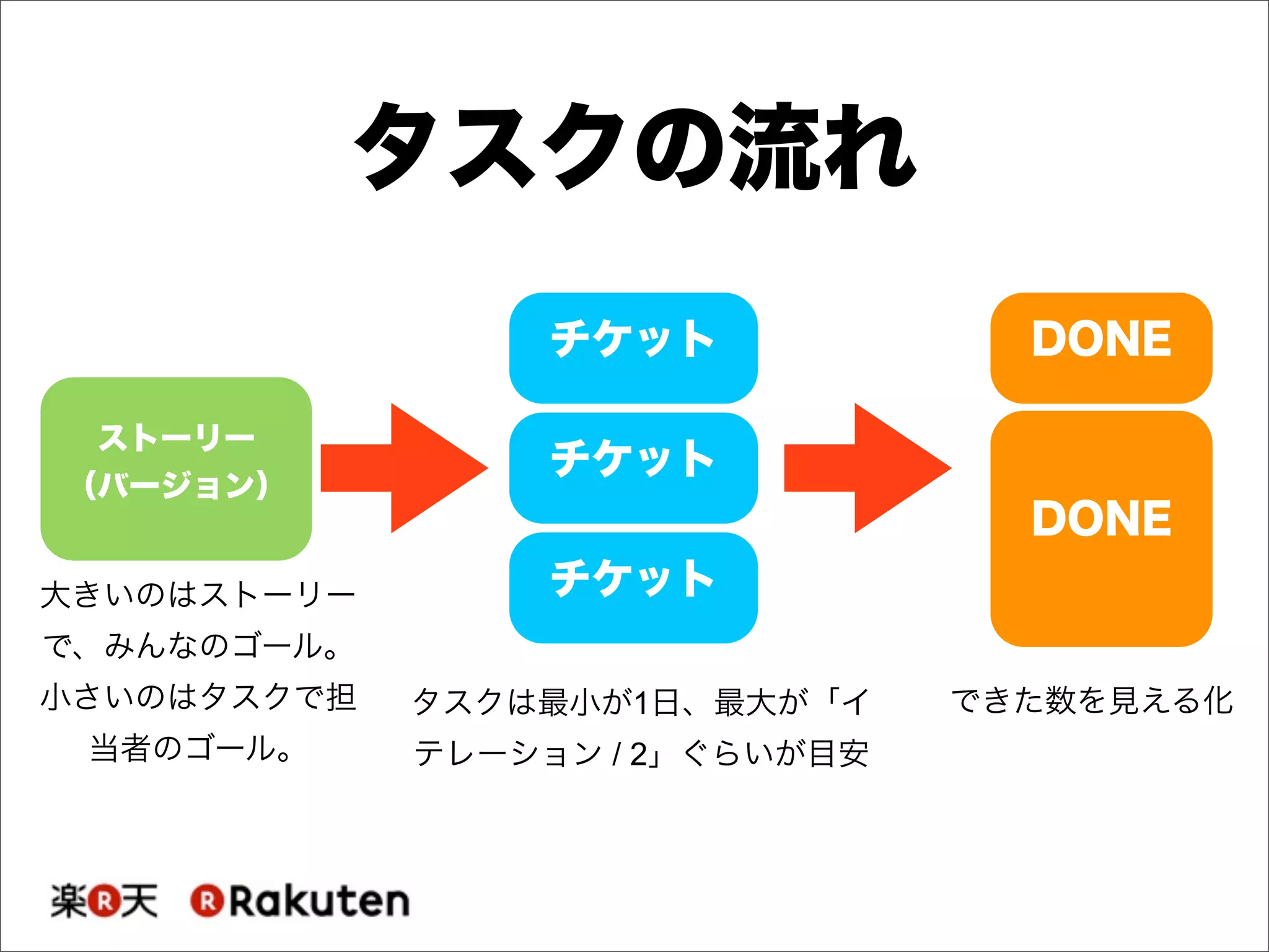タスクの流れ
ストーリー
（バージョン）
チケット
チケット
チケット
できた数を見える化タスクは最小が1日、最大が「イ
テレーション / 2」ぐらいが目安
大きいのはストーリー
で、みんなのゴール。
小さいのはタスクで担
当者のゴール。
DONE
DONE
 
