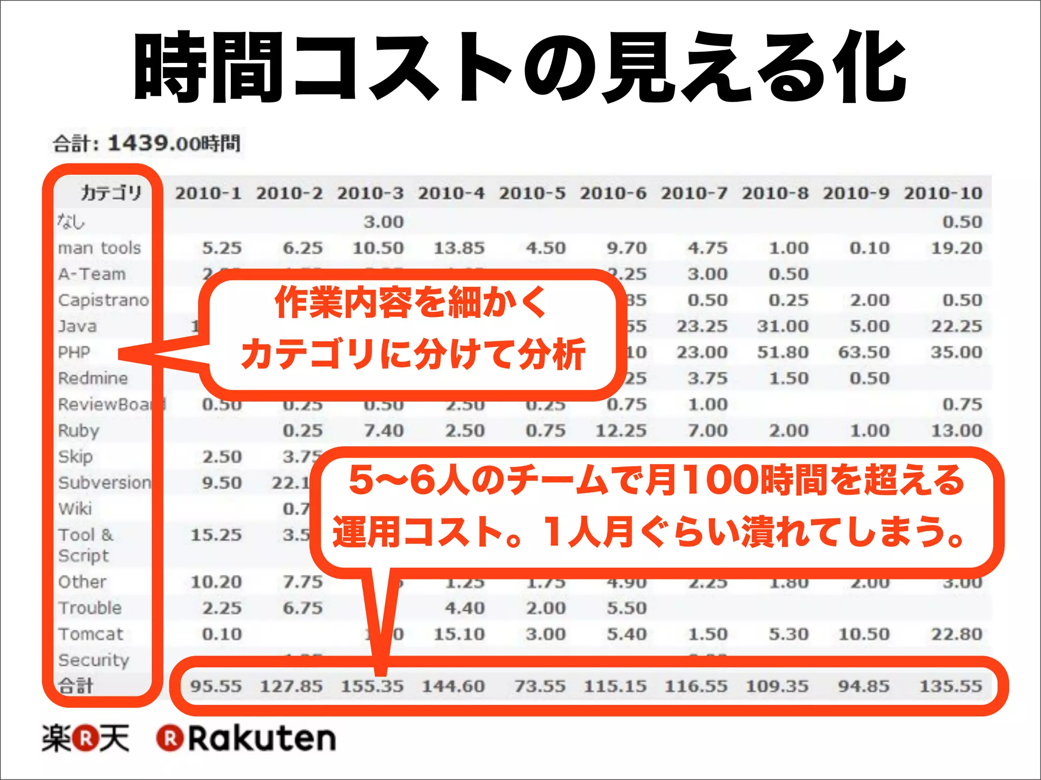 時間コストの見える化
作業内容を細かく
カテゴリに分けて分析
5∼6人のチームで月100時間を超える
運用コスト。1人月ぐらい潰れてしまう。
 