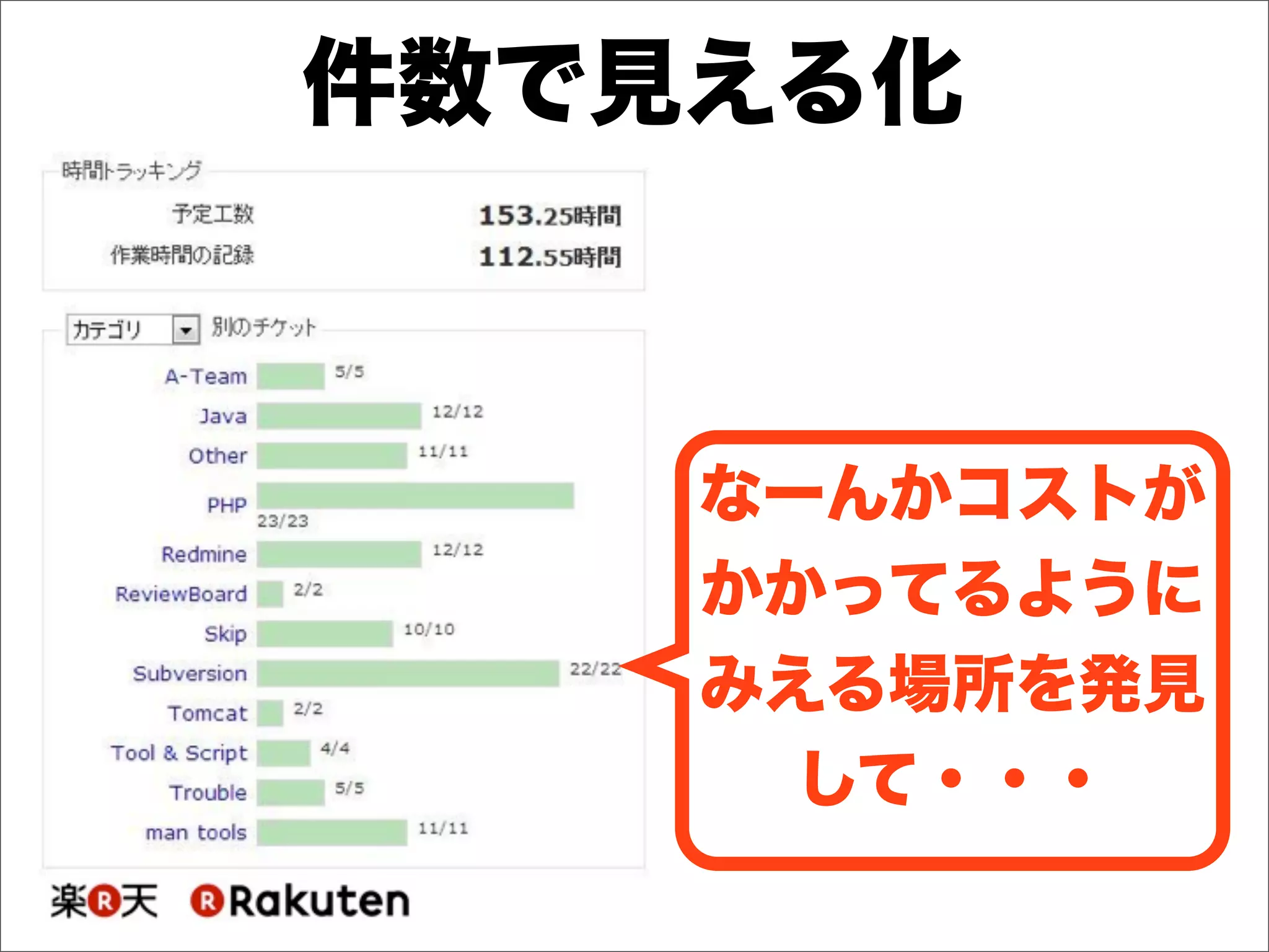 件数で見える化
なーんかコストが
かかってるように
みえる場所を発見
して・・・
 