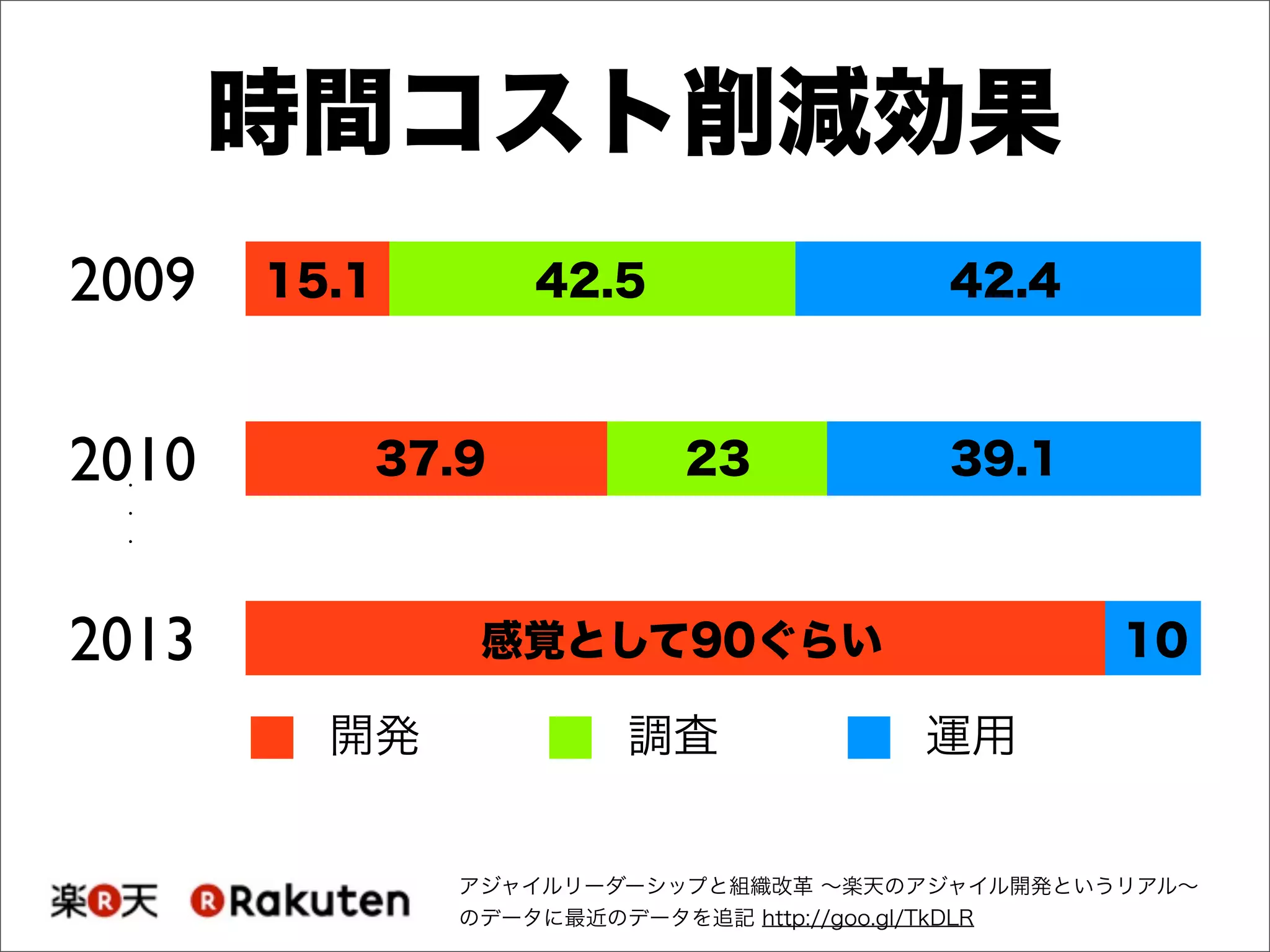 アジャイルリーダーシップと組織改革 ∼楽天のアジャイル開発というリアル∼
のデータに最近のデータを追記 http://goo.gl/TkDLR
2009
2010
2013
開発 調査 運用
時間コスト削減効果
42.5 42.415.1
23 39.137.9
感覚として90ぐらい
・
・
・
10
 