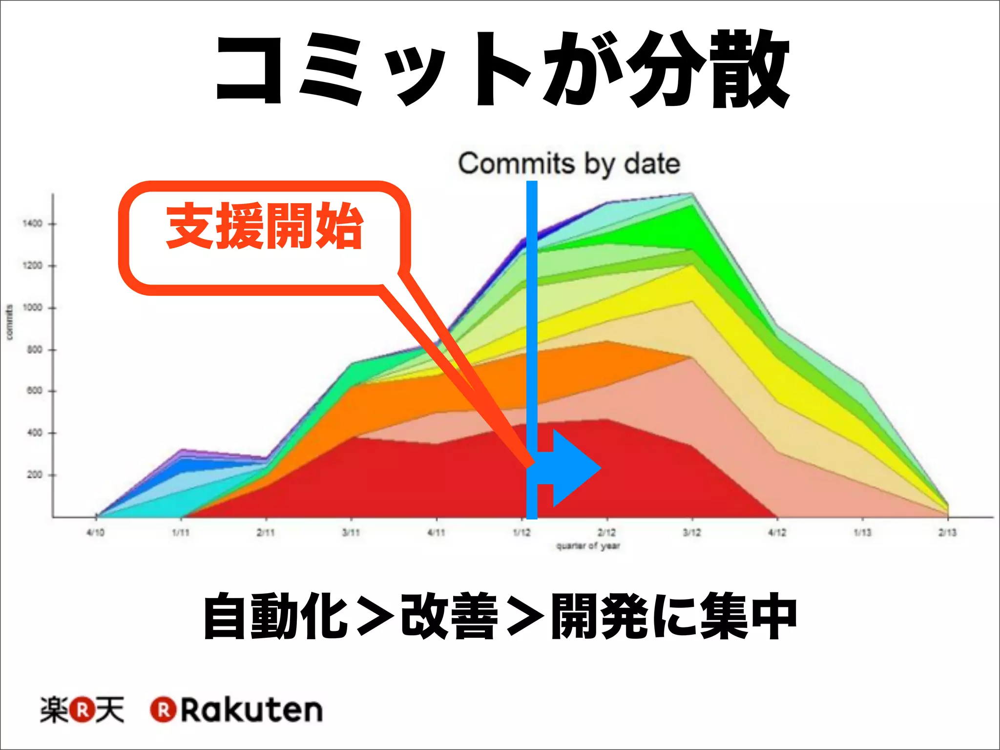 コミットが分散
支援開始
自動化＞改善＞開発に集中
 