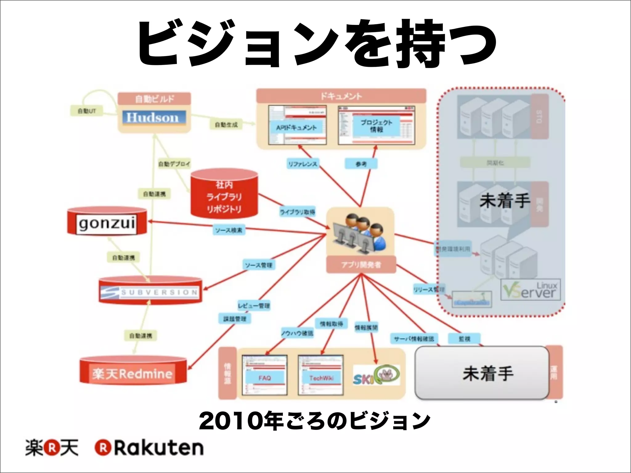 2010年ごろのビジョン
ビジョンを持つ
 