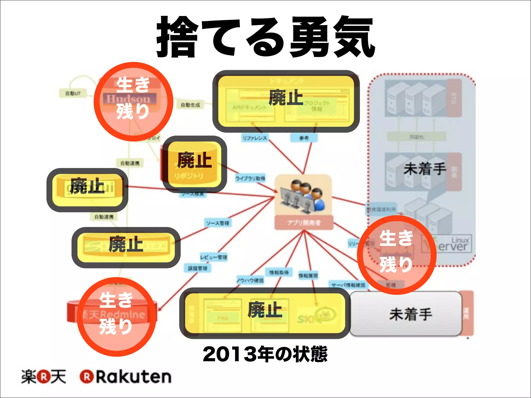 2013年の状態
捨てる勇気
廃止
廃止
廃止
廃止
廃止
生き
残り
生き
残り
生き
残り
 