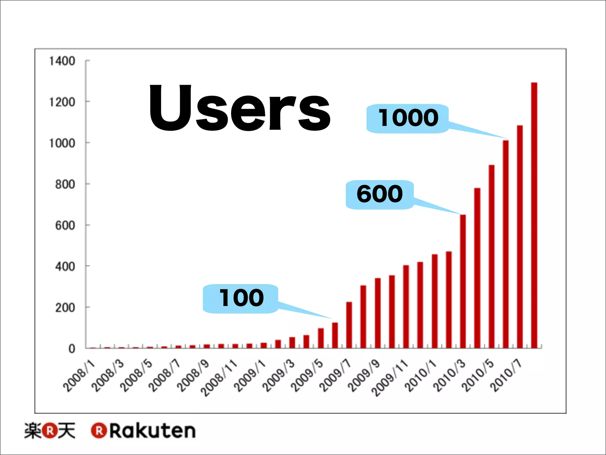 100
600
Users 1000
 