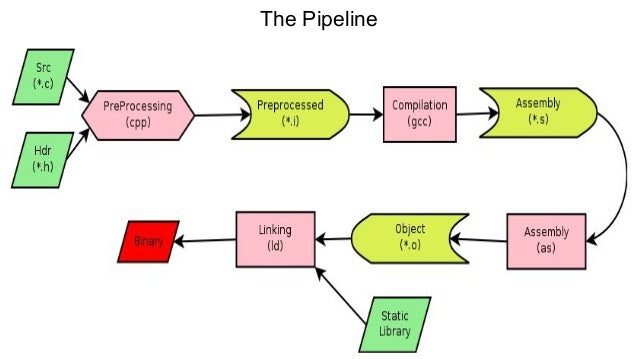 The compilation process