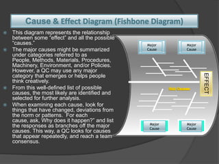 Process of operation	Problem Identification