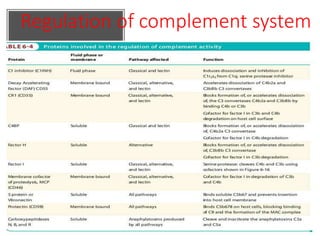 Regulation of complement system
 