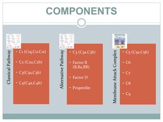The complement system | PPTX