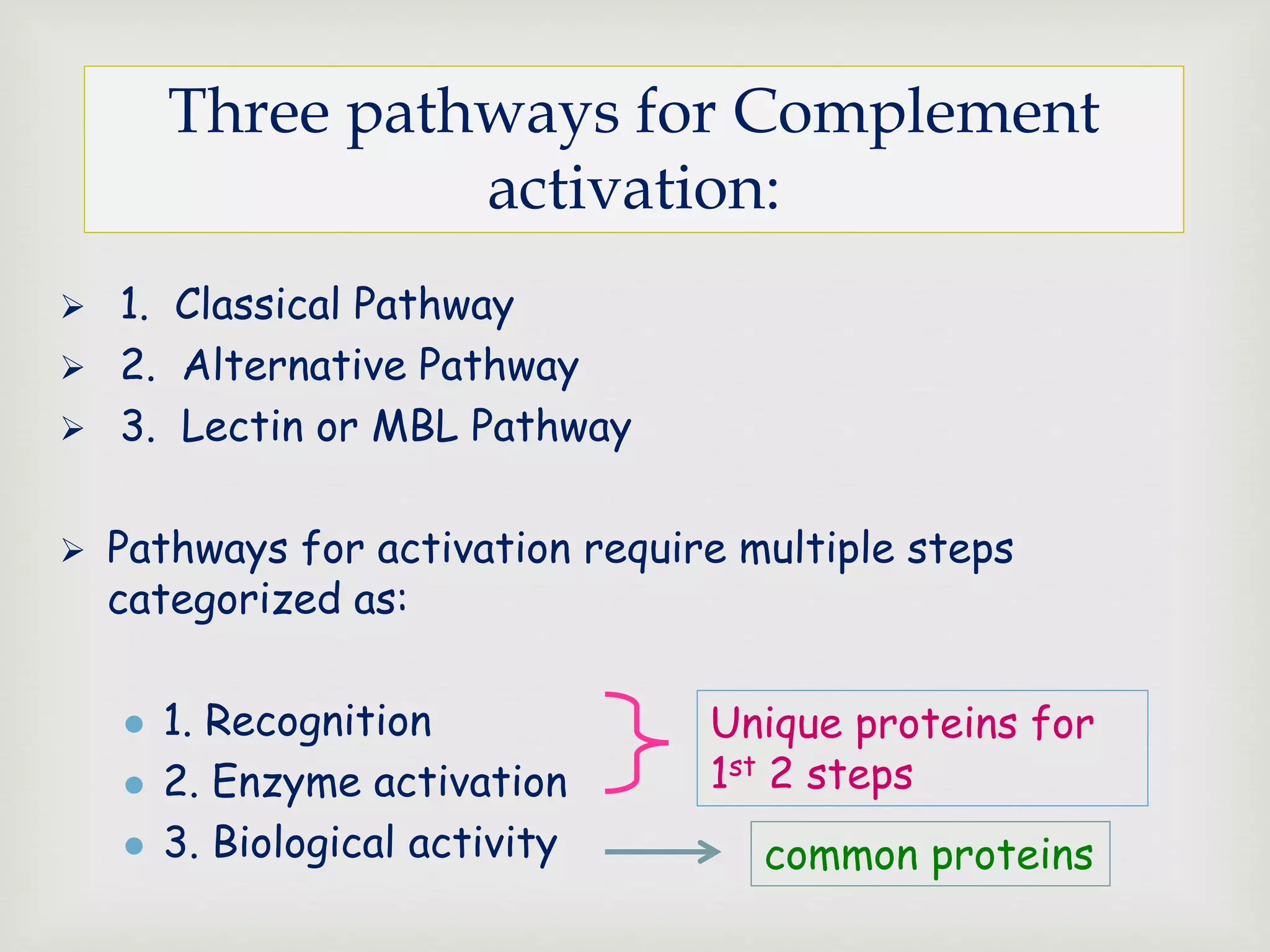 Three pathways for Complement
activation:
 1. Classical Pathway
 2. Alternative Pathway
 3. Lectin or MBL Pathway
 Pathways for activation require multiple steps
categorized as:
 1. Recognition
 2. Enzyme activation
 3. Biological activity
Unique proteins for
1st 2 steps
common proteins
 