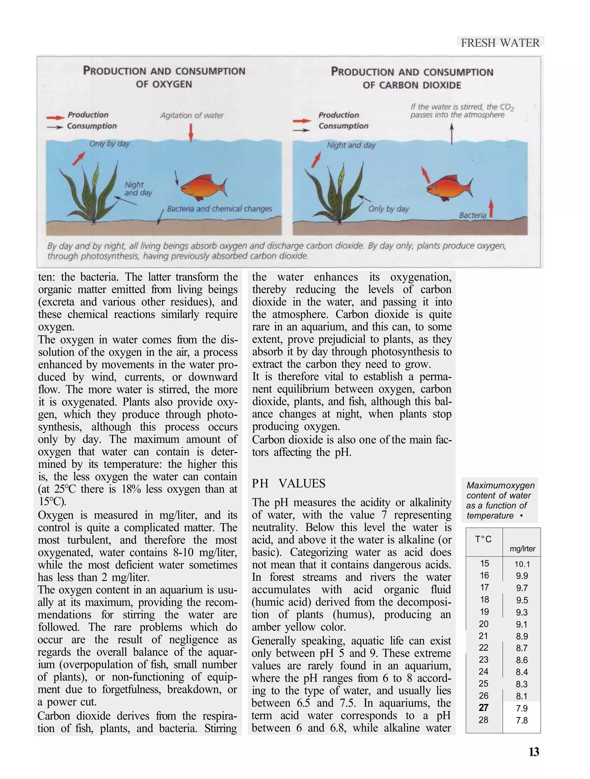 FRESH WATER




ten: the bacteria. The latter transform the    the water enhances its oxygenation,
organic matter emitted from living beings      thereby reducing the levels of carbon
(excreta and various other residues), and      dioxide in the water, and passing it into
these chemical reactions similarly require     the atmosphere. Carbon dioxide is quite
oxygen.                                        rare in an aquarium, and this can, to some
The oxygen in water comes from the dis-        extent, prove prejudicial to plants, as they
solution of the oxygen in the air, a process   absorb it by day through photosynthesis to
enhanced by movements in the water pro-        extract the carbon they need to grow.
duced by wind, currents, or downward           It is therefore vital to establish a perma-
flow. The more water is stirred, the more      nent equilibrium between oxygen, carbon
it is oxygenated. Plants also provide oxy-     dioxide, plants, and fish, although this bal-
gen, which they produce through photo-         ance changes at night, when plants stop
synthesis, although this process occurs        producing oxygen.
only by day. The maximum amount of             Carbon dioxide is also one of the main fac-
oxygen that water can contain is deter-        tors affecting the pH.
mined by its temperature: the higher this
is, the less oxygen the water can contain
(at 25°C there is 18% less oxygen than at      PH VALUES                                       Maximum oxygen
                                                                                               content of water
15°C).                                         The pH measures the acidity or alkalinity       as a function of
Oxygen is measured in mg/liter, and its        of water, with the value 7 representing         temperature •
control is quite a complicated matter. The     neutrality. Below this level the water is
most turbulent, and therefore the most         acid, and above it the water is alkaline (or      T°C
                                                                                                         mg/lrter
oxygenated, water contains 8-10 mg/liter,      basic). Categorizing water as acid does
while the most deficient water sometimes       not mean that it contains dangerous acids.        15       10.1
has less than 2 mg/liter.                      In forest streams and rivers the water            16       9.9
The oxygen content in an aquarium is usu-      accumulates with acid organic fluid               17       9.7
ally at its maximum, providing the recom-      (humic acid) derived from the decomposi-          18       9.5
mendations for stirring the water are          tion of plants (humus), producing an              19       9.3
followed. The rare problems which do           amber yellow color.                               20       9.1
occur are the result of negligence as                                                            21       8.9
                                               Generally speaking, aquatic life can exist
                                                                                                 22       8.7
regards the overall balance of the aquar-      only between pH 5 and 9. These extreme            23       8.6
ium (overpopulation of fish, small number      values are rarely found in an aquarium,           24       8.4
of plants), or non-functioning of equip-       where the pH ranges from 6 to 8 accord-           25       8.3
ment due to forgetfulness, breakdown, or       ing to the type of water, and usually lies        26       8.1
a power cut.                                   between 6.5 and 7.5. In aquariums, the            27       7.9
Carbon dioxide derives from the respira-       term acid water corresponds to a pH               28       7.8
tion of fish, plants, and bacteria. Stirring   between 6 and 6.8, while alkaline water

                                                                                                                13
 