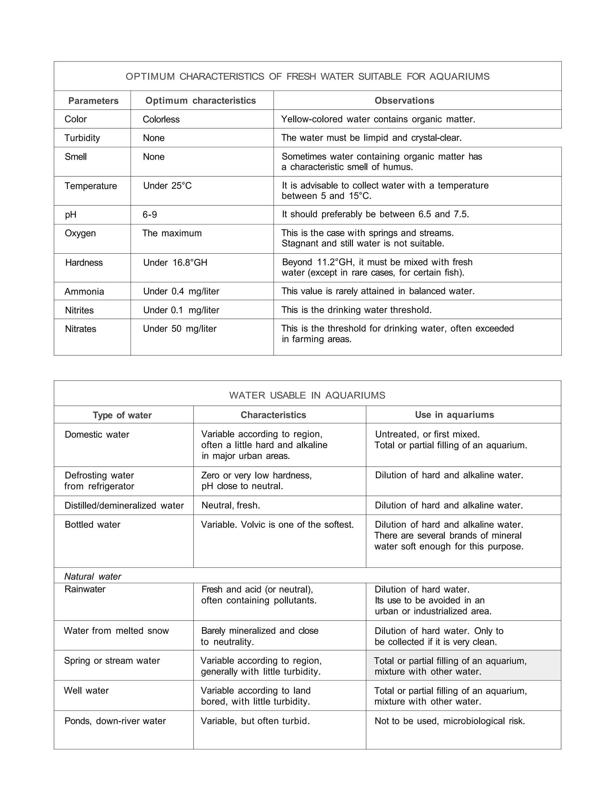 OPTIMUM CHARACTERISTICS OF FRESH WATER SUITABLE FOR AQUARIUMS

Parameters          Optimum characteristics                                  Observations
Color               Colorless                         Yellow-colored water contains organic matter.

Turbidity           None                              The water must be limpid and crystal-clear.

Smell               None                              Sometimes water containing organic matter has
                                                      a characteristic smell of humus.

Temperature         Under 25°C                        It is advisable to collect water with a temperature
                                                      between 5 and 15°C.

pH                  6-9                               It should preferably be between 6.5 and 7.5.

Oxygen              The maximum                       This is the case with springs and streams.
                                                      Stagnant and still water is not suitable.

Hardness            Under 16.8°GH                     Beyond 11.2°GH, it must be mixed with fresh
                                                      water (except in rare cases, for certain fish).

Ammonia             Under 0.4 mg/liter                This value is rarely attained in balanced water.

Nitrites            Under 0.1 mg/liter                This is the drinking water threshold.

Nitrates            Under 50 mg/liter                 This is the threshold for drinking water, often exceeded
                                                      in farming areas.




                                         WATER USABLE IN AQUARIUMS

        Type of water                      Characteristics                             Use in aquariums

Domestic water                   Variable according to region,               Untreated, or first mixed.
                                 often a little hard and alkaline            Total or partial filling of an aquarium.
                                 in major urban areas.

Defrosting water                 Zero or very low hardness,                  Dilution of hard and alkaline water.
from refrigerator                pH close to neutral.

Distilled/demineralized water    Neutral, fresh.                             Dilution of hard and alkaline water.

Bottled water                    Variable. Volvic is one of the softest.     Dilution of hard and alkaline water.
                                                                             There are several brands of mineral
                                                                             water soft enough for this purpose.


Natural water
Rainwater                        Fresh and acid (or neutral),                Dilution of hard water.
                                 often containing pollutants.                Its use to be avoided in an
                                                                             urban or industrialized area.

Water from melted snow           Barely mineralized and close                Dilution of hard water. Only to
                                 to neutrality.                              be collected if it is very clean.

Spring or stream water           Variable according to region,              Total or partial filling of an aquarium,
                                 generally with little turbidity.           mixture with other water.

Well water                       Variable according to land                  Total or partial filling of an aquarium,
                                 bored, with little turbidity.               mixture with other water.

Ponds, down-river water          Variable, but often turbid.                 Not to be used, microbiological risk.
 