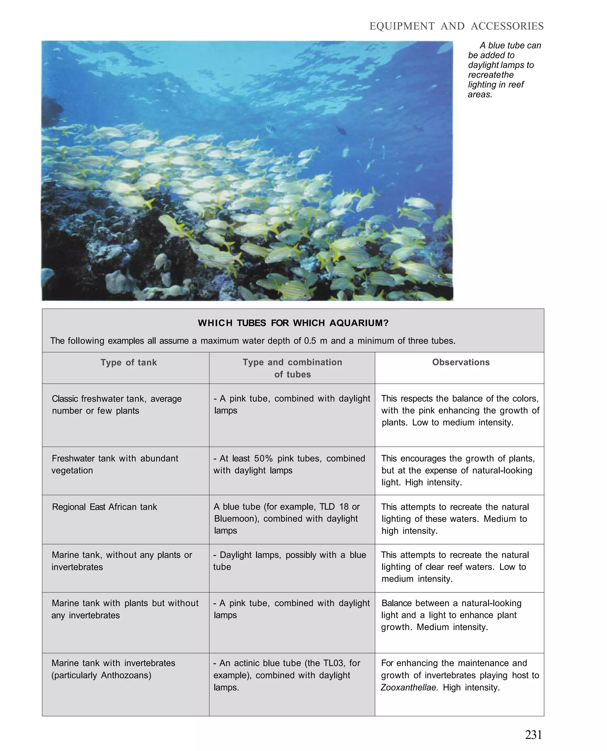 EQUIPMENT AND ACCESSORIES
                                                                                                          A blue tube can
                                                                                                      be added to
                                                                                                      daylight lamps to
                                                                                                      recreate the
                                                                                                      lighting in reef
                                                                                                      areas.




                                     WHICH TUBES FOR WHICH AQUARIUM?
The following examples all assume a maximum water depth of 0.5 m and a minimum of three tubes.

           Type of tank                       Type and combination                           Observations
                                                    of tubes

Classic freshwater tank, average       - A pink tube, combined with daylight     This respects the balance of the colors,
number or few plants                   lamps                                     with the pink enhancing the growth of
                                                                                 plants. Low to medium intensity.


Freshwater tank with abundant          - At least 50% pink tubes, combined       This encourages the growth of plants,
vegetation                             with daylight lamps                       but at the expense of natural-looking
                                                                                 light. High intensity.

Regional East African tank             A blue tube (for example, TLD 18 or       This attempts to recreate the natural
                                       Bluemoon), combined with daylight         lighting of these waters. Medium to
                                       lamps                                     high intensity.

Marine tank, without any plants or     - Daylight lamps, possibly with a blue    This attempts to recreate the natural
invertebrates                          tube                                      lighting of clear reef waters. Low to
                                                                                 medium intensity.

Marine tank with plants but without    - A pink tube, combined with daylight     Balance between a natural-looking
any invertebrates                      lamps                                     light and a light to enhance plant
                                                                                 growth. Medium intensity.


Marine tank with invertebrates         - An actinic blue tube (the TL03, for     For enhancing the maintenance and
(particularly Anthozoans)              example), combined with daylight          growth of invertebrates playing host to
                                       lamps.                                    Zooxanthellae. High intensity.




                                                                                                                      231
 