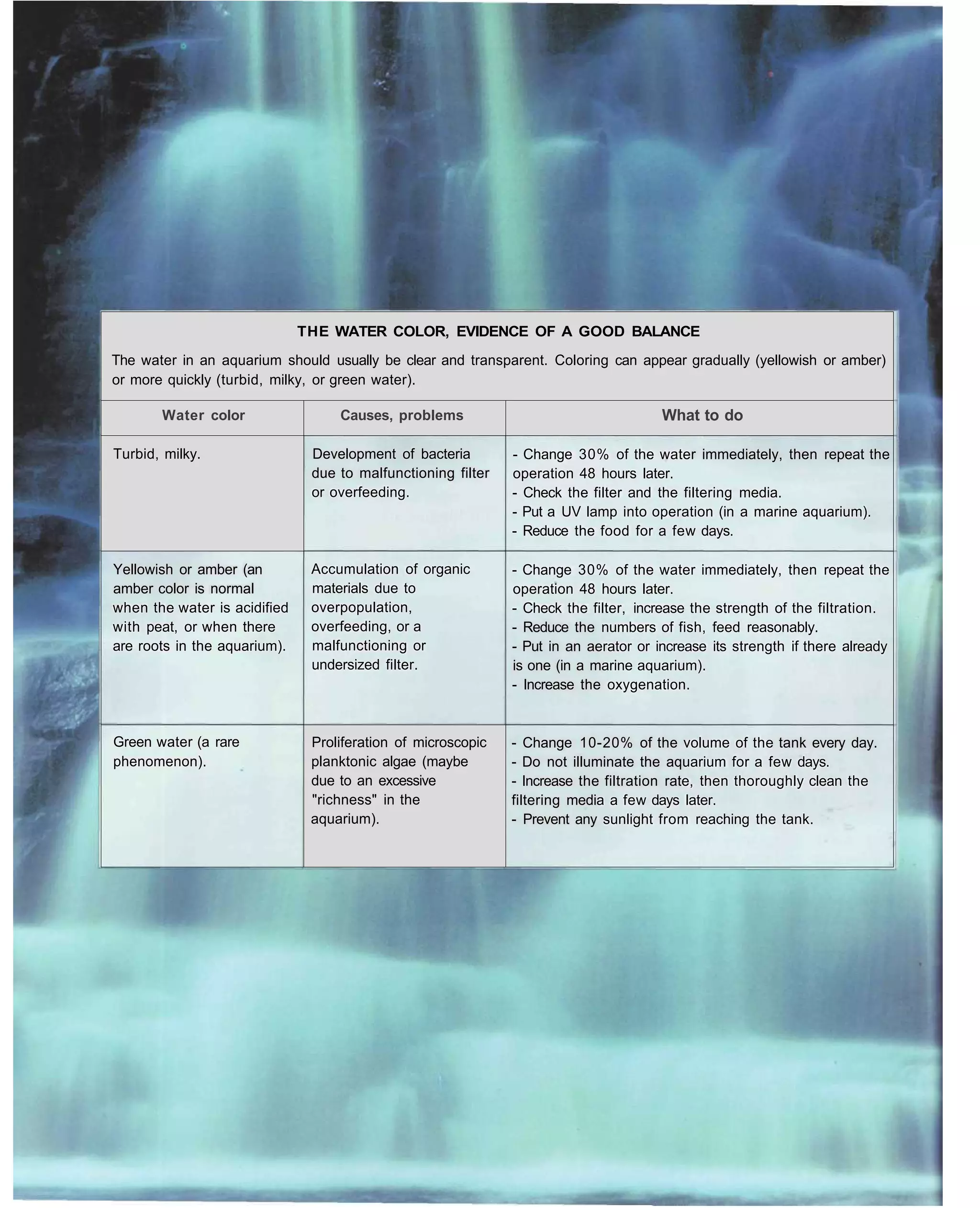 THE WATER COLOR, EVIDENCE OF A GOOD BALANCE
The water in an aquarium should usually be clear and transparent. Coloring can appear gradually (yellowish or amber)
or more quickly (turbid, milky, or green water).

       Water color                 Causes, problems                                   What to do

Turbid, milky.                 Development of bacteria        - Change 30% of the water immediately, then repeat the
                               due to malfunctioning filter   operation 48 hours later.
                               or overfeeding.                - Check the filter and the filtering media.
                                                              - Put a UV lamp into operation (in a marine aquarium).
                                                              - Reduce the food for a few days.

Yellowish or amber (an         Accumulation of organic        - Change 30% of the water immediately, then repeat the
amber color is normal          materials due to               operation 48 hours later.
when the water is acidified    overpopulation,                - Check the filter, increase the strength of the filtration.
with peat, or when there       overfeeding, or a              - Reduce the numbers of fish, feed reasonably.
are roots in the aquarium).    malfunctioning or              - Put in an aerator or increase its strength if there already
                               undersized filter.             is one (in a marine aquarium).
                                                              - Increase the oxygenation.


Green water (a rare            Proliferation of microscopic   - Change 10-20% of the volume of the tank every day.
phenomenon).                   planktonic algae (maybe        - Do not illuminate the aquarium for a few days.
                               due to an excessive            - Increase the filtration rate, then thoroughly clean the
                               "richness" in the              filtering media a few days later.
                               aquarium).                     - Prevent any sunlight from reaching the tank.
 