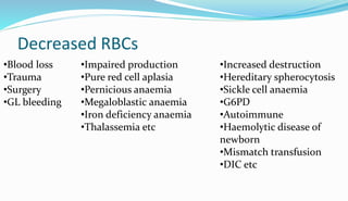 Decreased RBCs
•Blood loss
•Trauma
•Surgery
•GL bleeding
•Impaired production
•Pure red cell aplasia
•Pernicious anaemia
•Megaloblastic anaemia
•Iron deficiency anaemia
•Thalassemia etc
•Increased destruction
•Hereditary spherocytosis
•Sickle cell anaemia
•G6PD
•Autoimmune
•Haemolytic disease of
newborn
•Mismatch transfusion
•DIC etc
 