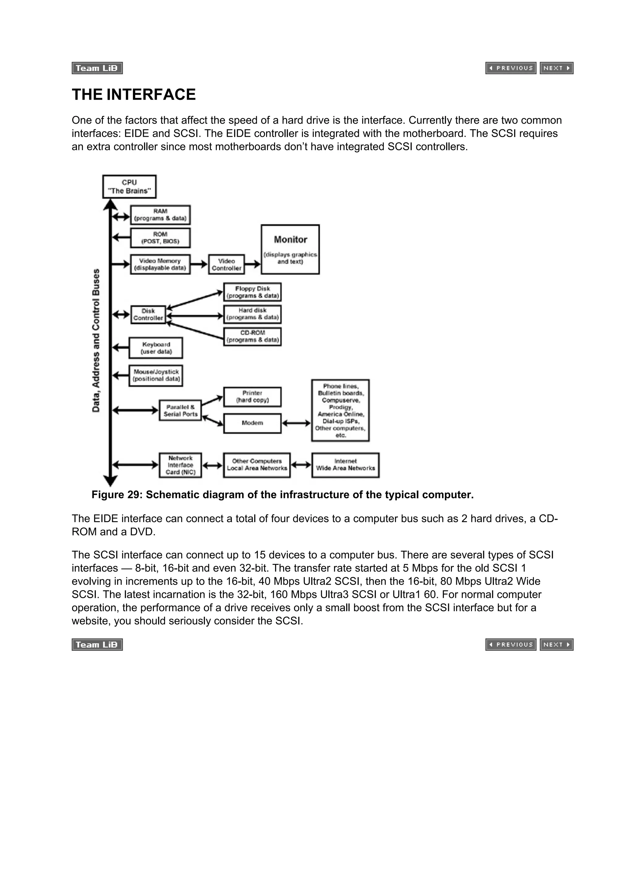 THE INTERFACE
One of the factors that affect the speed of a hard drive is the interface. Currently there are two common
interfaces: EIDE and SCSI. The EIDE controller is integrated with the motherboard. The SCSI requires
an extra controller since most motherboards don’t have integrated SCSI controllers.
Figure 29: Schematic diagram of the infrastructure of the typical computer.
The EIDE interface can connect a total of four devices to a computer bus such as 2 hard drives, a CD-
ROM and a DVD.
The SCSI interface can connect up to 15 devices to a computer bus. There are several types of SCSI
interfaces — 8-bit, 16-bit and even 32-bit. The transfer rate started at 5 Mbps for the old SCSI 1
evolving in increments up to the 16-bit, 40 Mbps Ultra2 SCSI, then the 16-bit, 80 Mbps Ultra2 Wide
SCSI. The latest incarnation is the 32-bit, 160 Mbps Ultra3 SCSI or Ultra1 60. For normal computer
operation, the performance of a drive receives only a small boost from the SCSI interface but for a
website, you should seriously consider the SCSI.
 
