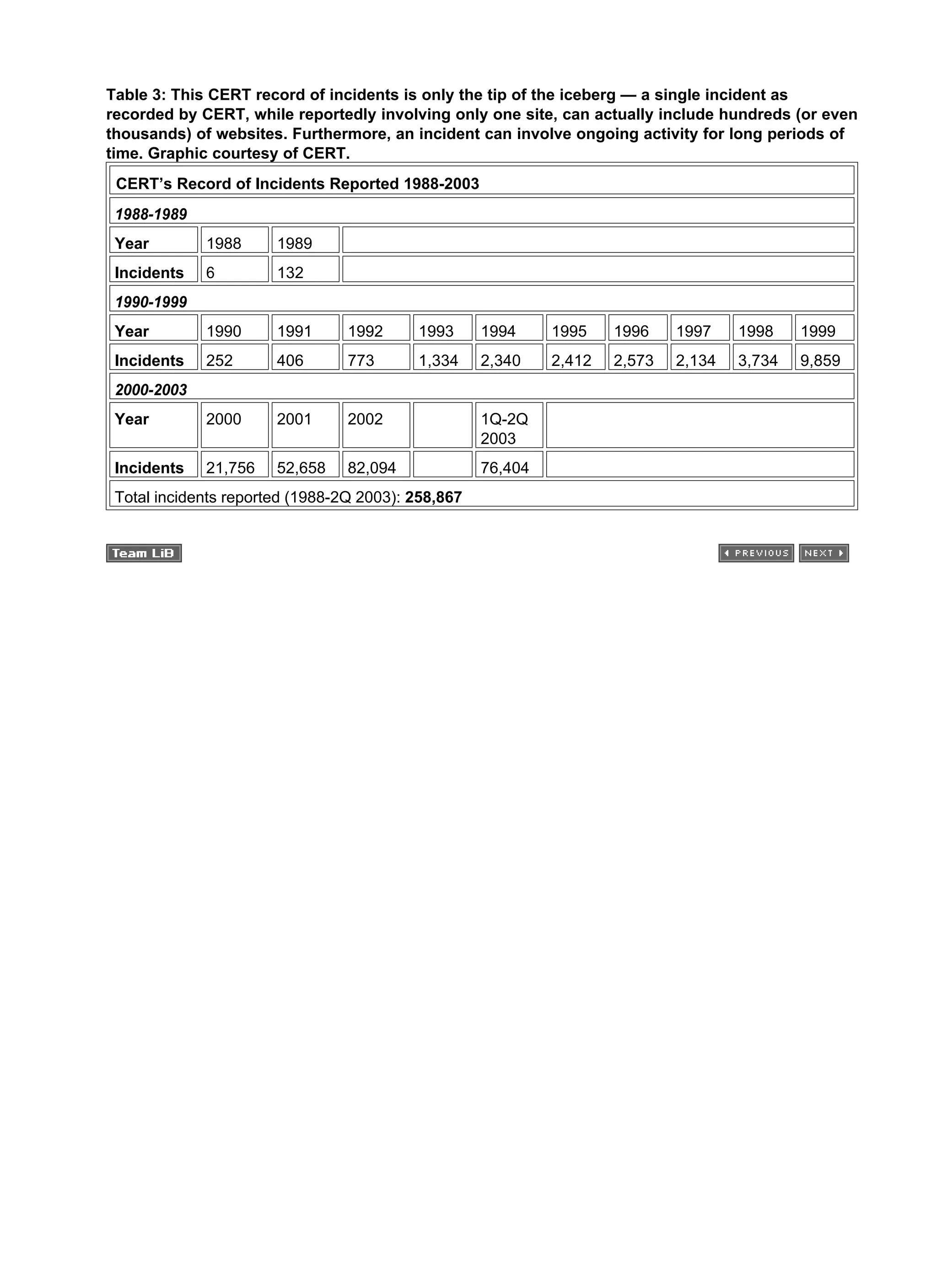 Table 3: This CERT record of incidents is only the tip of the iceberg — a single incident as
recorded by CERT, while reportedly involving only one site, can actually include hundreds (or even
thousands) of websites. Furthermore, an incident can involve ongoing activity for long periods of
time. Graphic courtesy of CERT.
CERT’s Record of Incidents Reported 1988-2003
1988-1989
Year 1988 1989
Incidents 6 132
1990-1999
Year 1990 1991 1992 1993 1994 1995 1996 1997 1998 1999
Incidents 252 406 773 1,334 2,340 2,412 2,573 2,134 3,734 9,859
2000-2003
Year 2000 2001 2002 1Q-2Q
2003
Incidents 21,756 52,658 82,094 76,404
Total incidents reported (1988-2Q 2003): 258,867
 