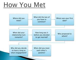 Where did you
meet?
What did the two of
you have in
common?
Where was your first
date?
When did your
relationship turn
romantic?
How long was it
before you decided
to get married?
Who proposed to
whom?
Why did you decide
to have a long or
short engagement?
When did you meet
each other’s
parents?
 