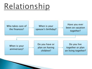 Who takes care of
the finances?
When is your
spouse’s birthday?
Have you ever
been on vacation
together?
When is your
anniversary?
Do you have or
plan on having
children?
Do you live
together or plan
on living together?
 