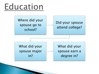 Where did your
spouse go to
school?
Did your spouse
attend college?
What did your
spouse major
in?
What did your
spouse earn a
degree in?
 