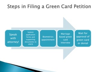 Speak
with
attorney!
Submit
application
forms and
supporting
documents to
USCIS
Biometrics
appointment
Marriage
based green
card
interview
Wait for
approval of
green card
or denial
 