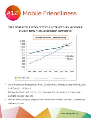 Mobile Friendliness#12
•	 Take the mobile friendly test if you already have a website and fix the issues
that Google points out
•	 Google Analytics will tell you the names of the devices your visitors are
using to access your site
•	 Your site must display properly on all common mobile devices, screen sizes
and resolutions
FACT: MORE PEOPLE NOW ACCESS THE INTERNET THROUGH MOBILE
DEVICES THAN THROUGH DESKTOP COMPUTERS.
www.novage.com.sg
 