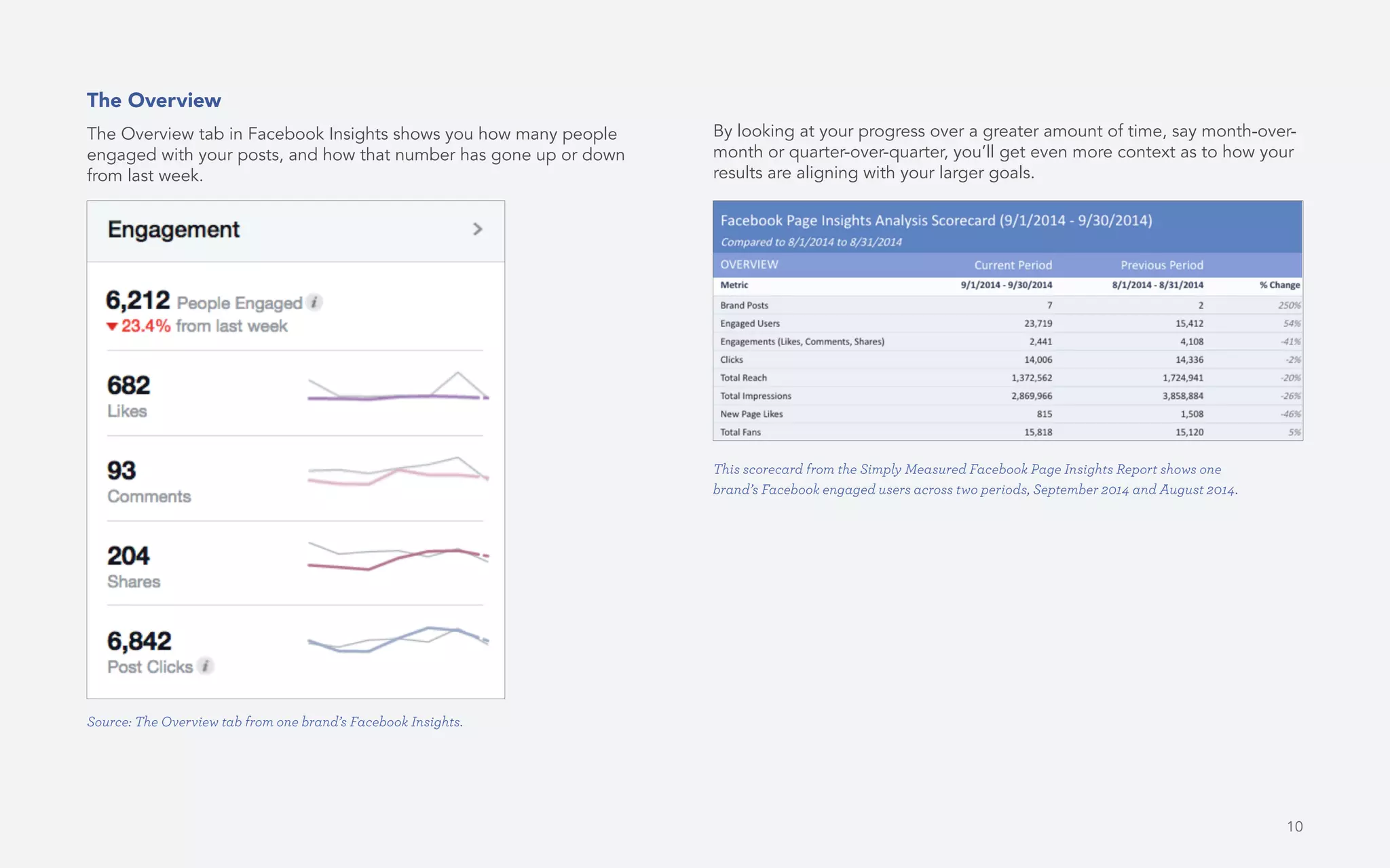 10
The Overview
The Overview tab in Facebook Insights shows you how many people
engaged with your posts, and how that number has gone up or down
from last week.
By looking at your progress over a greater amount of time, say month-over-
month or quarter-over-quarter, you’ll get even more context as to how your
results are aligning with your larger goals.
Source: The Overview tab from one brand’s Facebook Insights.
This scorecard from the Simply Measured Facebook Page Insights Report shows one
brand’s Facebook engaged users across two periods, September 2014 and August 2014.
 