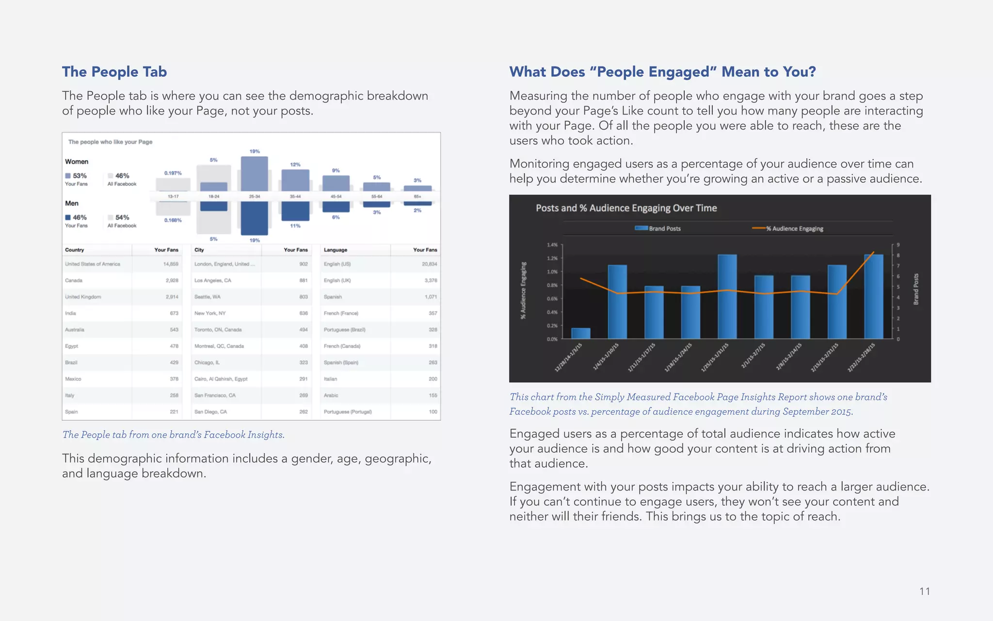 11
The People Tab
The People tab is where you can see the demographic breakdown
of people who like your Page, not your posts.
This demographic information includes a gender, age, geographic,
and language breakdown.
What Does “People Engaged” Mean to You?
Measuring the number of people who engage with your brand goes a step
beyond your Page’s Like count to tell you how many people are interacting
with your Page. Of all the people you were able to reach, these are the
users who took action.
Monitoring engaged users as a percentage of your audience over time can
help you determine whether you’re growing an active or a passive audience.
Engaged users as a percentage of total audience indicates how active
your audience is and how good your content is at driving action from
that audience.
Engagement with your posts impacts your ability to reach a larger audience.
If you can’t continue to engage users, they won’t see your content and
neither will their friends. This brings us to the topic of reach.
The People tab from one brand’s Facebook Insights.
This chart from the Simply Measured Facebook Page Insights Report shows one brand’s
Facebook posts vs. percentage of audience engagement during September 2015.
 