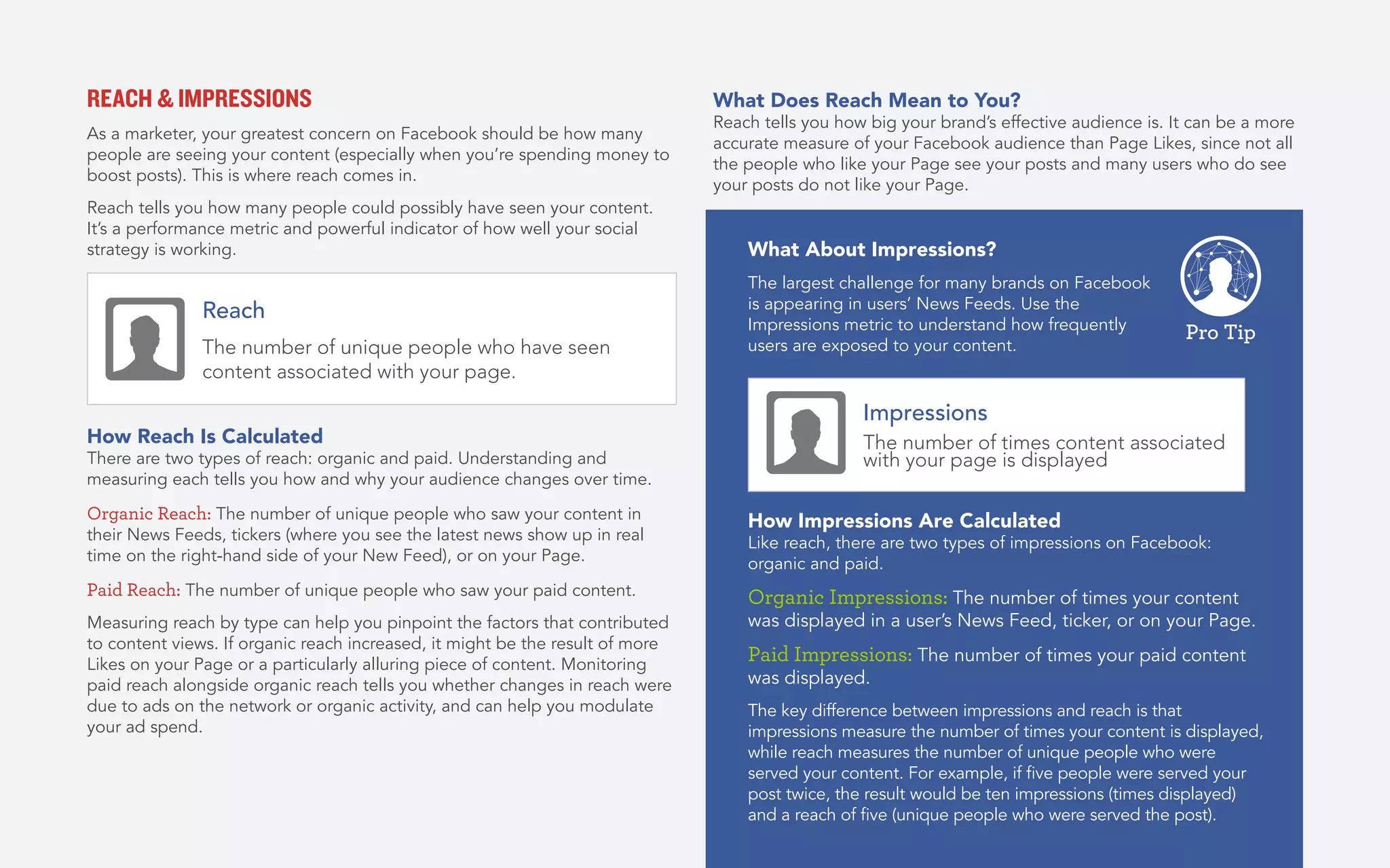 12
REACH & IMPRESSIONS
As a marketer, your greatest concern on Facebook should be how many
people are seeing your content (especially when you’re spending money to
boost posts). This is where reach comes in.
Reach tells you how many people could possibly have seen your content.
It’s a performance metric and powerful indicator of how well your social
strategy is working.
How Reach Is Calculated
There are two types of reach: organic and paid. Understanding and
measuring each tells you how and why your audience changes over time.
Organic Reach: The number of unique people who saw your content in
their News Feeds, tickers (where you see the latest news show up in real
time on the right-hand side of your New Feed), or on your Page.
Paid Reach: The number of unique people who saw your paid content.
Measuring reach by type can help you pinpoint the factors that contributed
to content views. If organic reach increased, it might be the result of more
Likes on your Page or a particularly alluring piece of content. Monitoring
paid reach alongside organic reach tells you whether changes in reach were
due to ads on the network or organic activity, and can help you modulate
your ad spend.
What Does Reach Mean to You?
Reach tells you how big your brand’s effective audience is. It can be a more
accurate measure of your Facebook audience than Page Likes, since not all
the people who like your Page see your posts and many users who do see
your posts do not like your Page.
Reach
The number of unique people who have seen
content associated with your page.
What About Impressions?
The largest challenge for many brands on Facebook
is appearing in users’ News Feeds. Use the
Impressions metric to understand how frequently
users are exposed to your content.
How Impressions Are Calculated
Like reach, there are two types of impressions on Facebook:
organic and paid.
Organic Impressions: The number of times your content
was displayed in a user’s News Feed, ticker, or on your Page.
Paid Impressions: The number of times your paid content
was displayed.
The key difference between impressions and reach is that
impressions measure the number of times your content is displayed,
while reach measures the number of unique people who were
served your content. For example, if five people were served your
post twice, the result would be ten impressions (times displayed)
and a reach of five (unique people who were served the post).
Impressions
The number of times content associated
with your page is displayed
Pro Tip
 