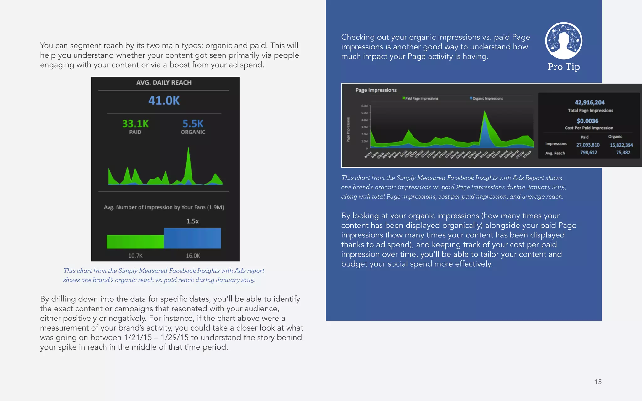 15
You can segment reach by its two main types: organic and paid. This will
help you understand whether your content got seen primarily via people
engaging with your content or via a boost from your ad spend.
By drilling down into the data for specific dates, you’ll be able to identify
the exact content or campaigns that resonated with your audience,
either positively or negatively. For instance, if the chart above were a
measurement of your brand’s activity, you could take a closer look at what
was going on between 1/21/15 – 1/29/15 to understand the story behind
your spike in reach in the middle of that time period.
This chart from the Simply Measured Facebook Insights with Ads report
shows one brand’s organic reach vs. paid reach during January 2015.
This chart from the Simply Measured Facebook Insights with Ads Report shows
one brand’s organic impressions vs. paid Page impressions during January 2015,
along with total Page impressions, cost per paid impression, and average reach.
Checking out your organic impressions vs. paid Page
impressions is another good way to understand how
much impact your Page activity is having.
By looking at your organic impressions (how many times your
content has been displayed organically) alongside your paid Page
impressions (how many times your content has been displayed
thanks to ad spend), and keeping track of your cost per paid
impression over time, you’ll be able to tailor your content and
budget your social spend more effectively.
Pro Tip
 