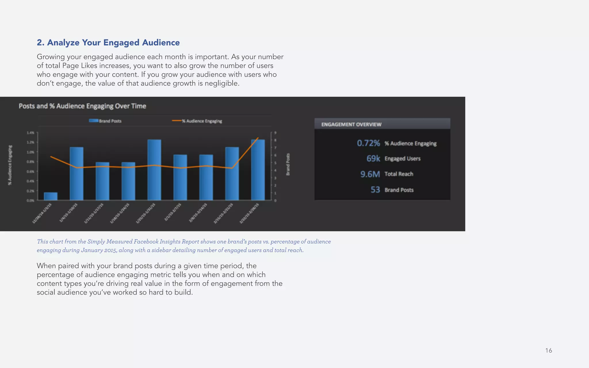 16
2. Analyze Your Engaged Audience
Growing your engaged audience each month is important. As your number
of total Page Likes increases, you want to also grow the number of users
who engage with your content. If you grow your audience with users who
don’t engage, the value of that audience growth is negligible.
When paired with your brand posts during a given time period, the
percentage of audience engaging metric tells you when and on which
content types you’re driving real value in the form of engagement from the
social audience you’ve worked so hard to build.
This chart from the Simply Measured Facebook Insights Report shows one brand’s posts vs. percentage of audience
engaging during January 2015, along with a sidebar detailing number of engaged users and total reach.
 